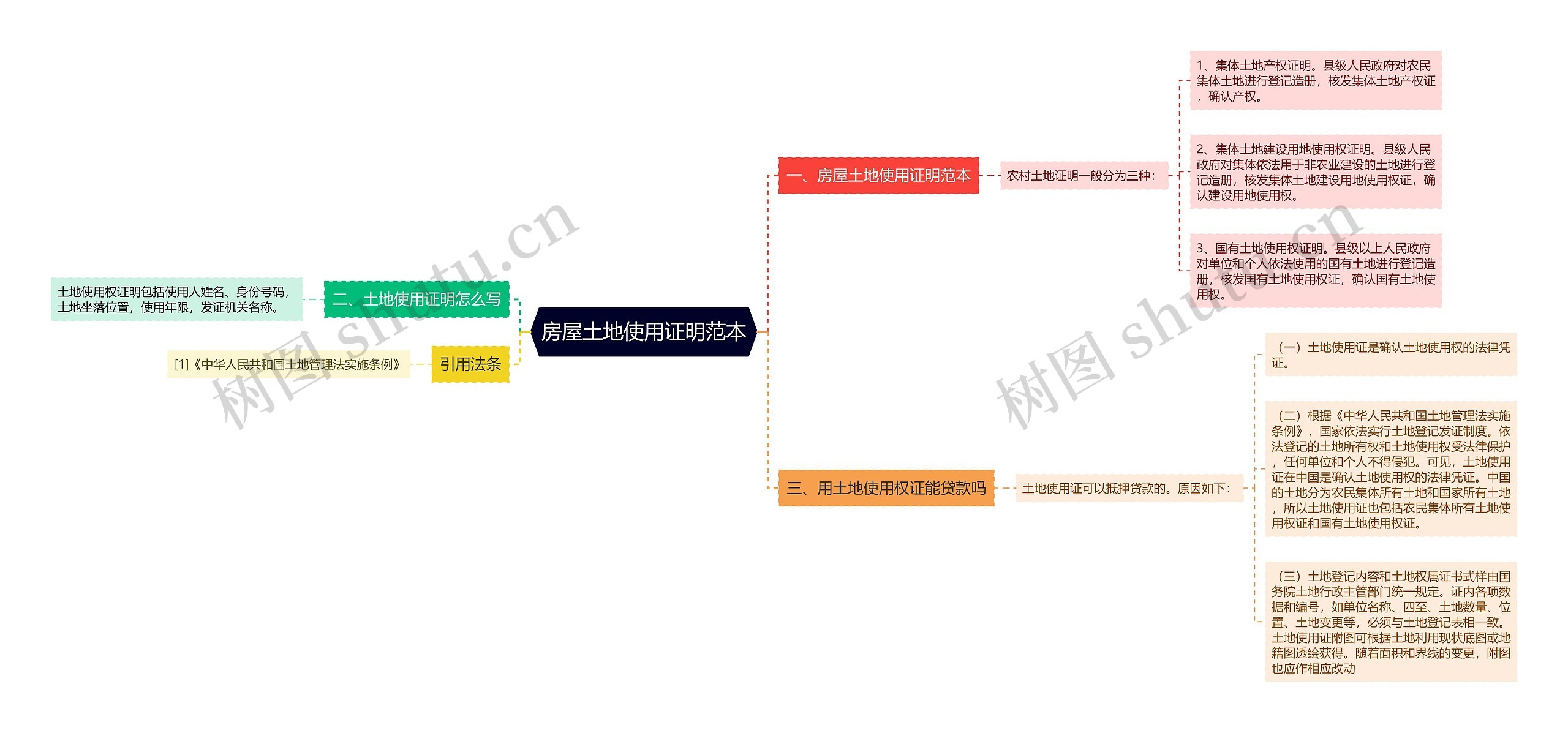 房屋土地使用证明范本思维导图