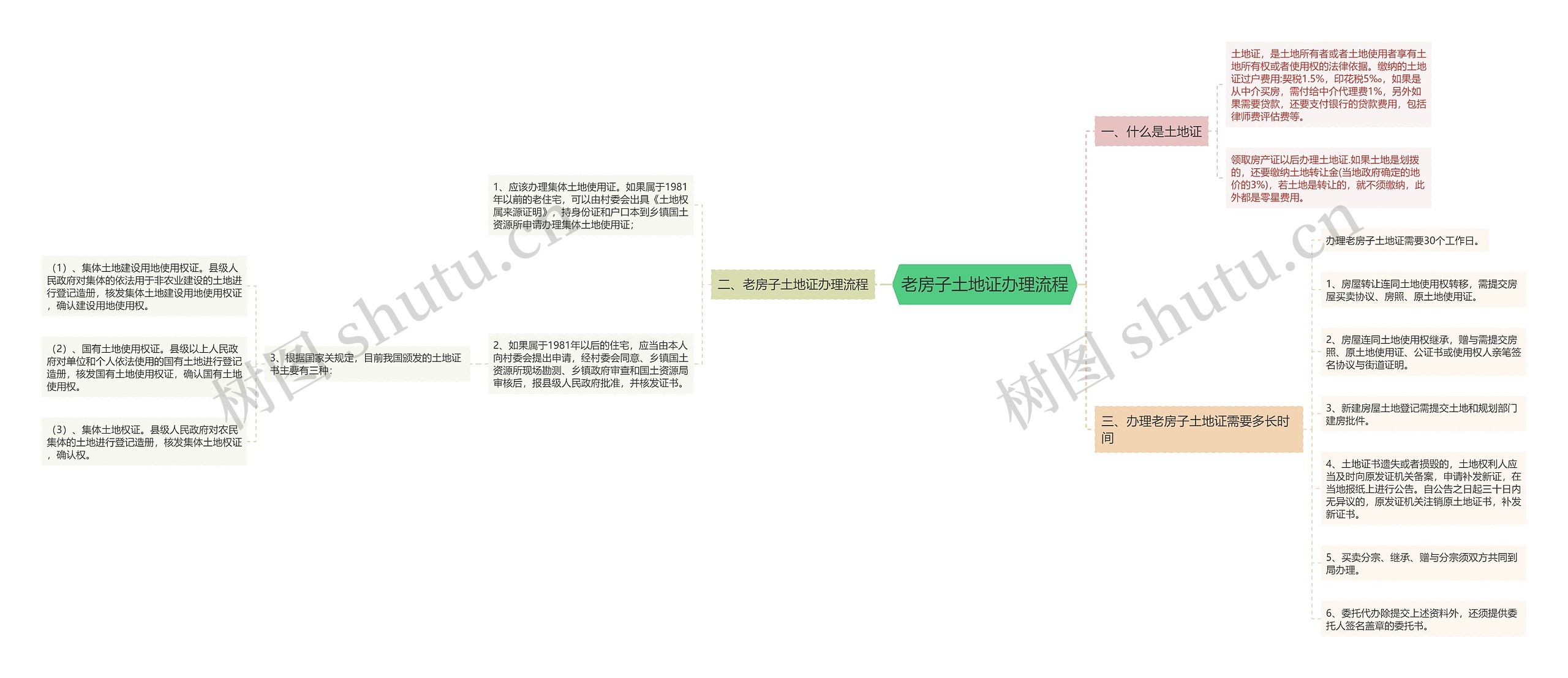 老房子土地证办理流程