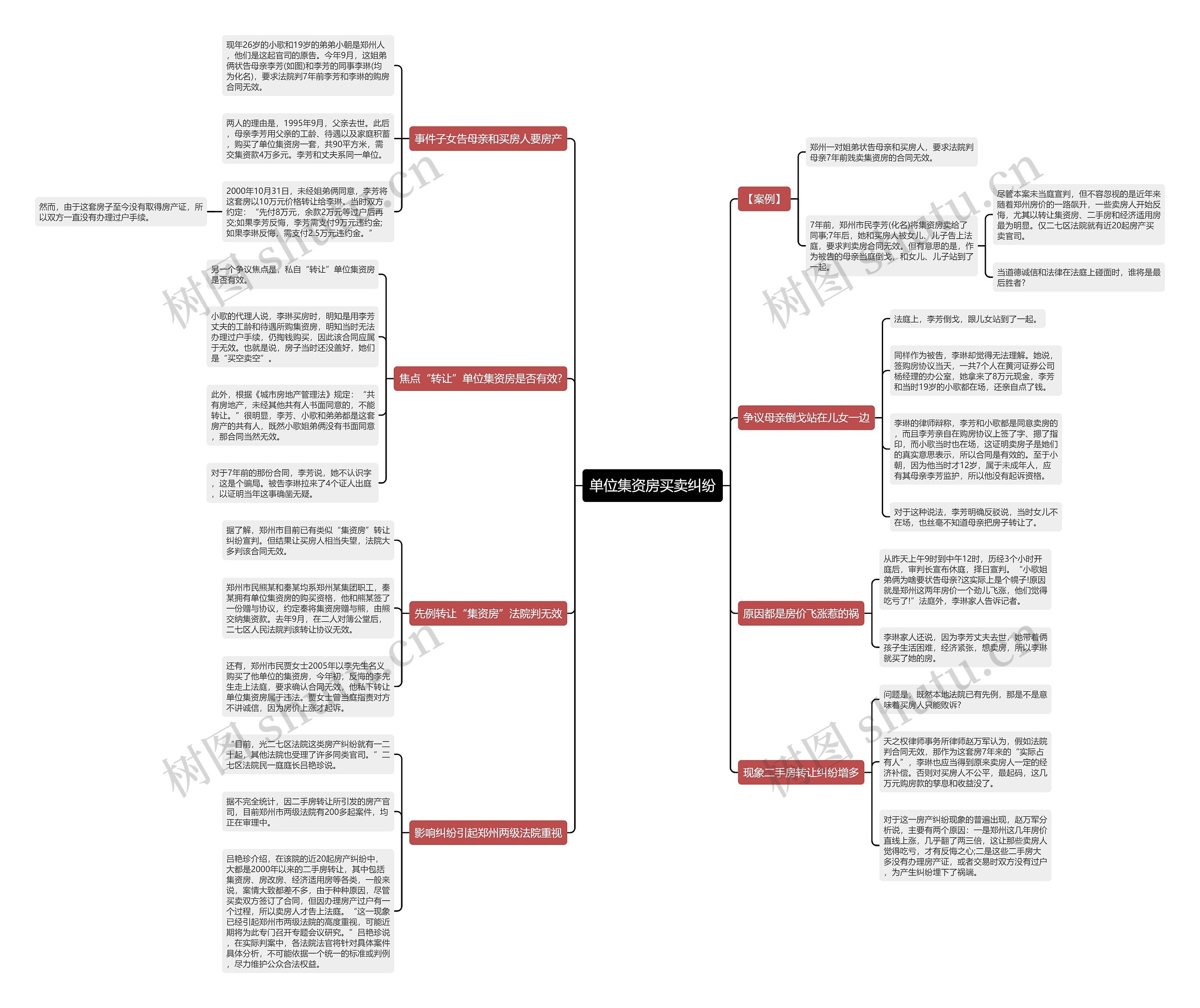 单位集资房买卖纠纷思维导图