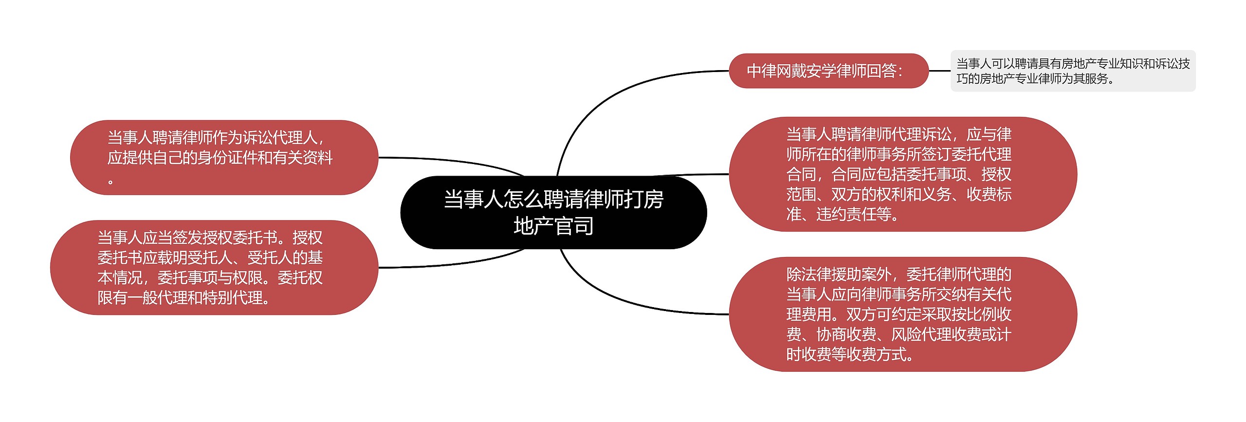 当事人怎么聘请律师打房地产官司思维导图