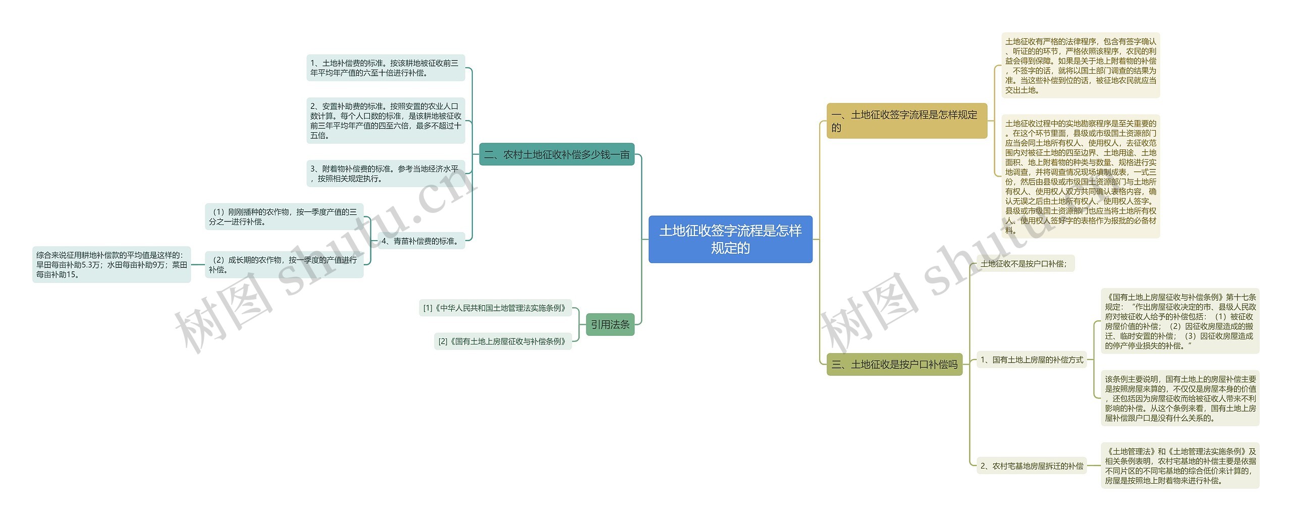 土地征收签字流程是怎样规定的思维导图