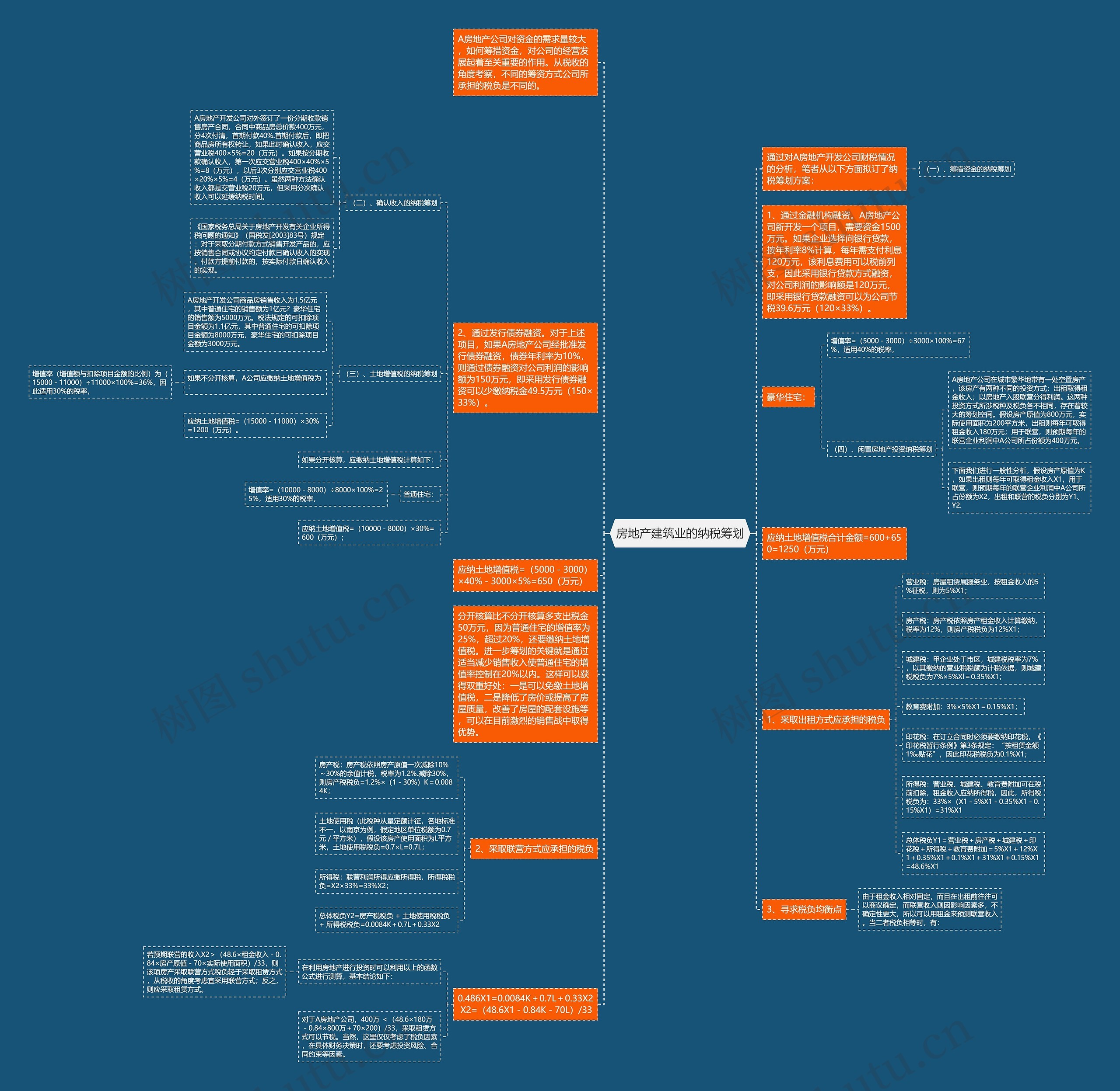 房地产建筑业的纳税筹划思维导图