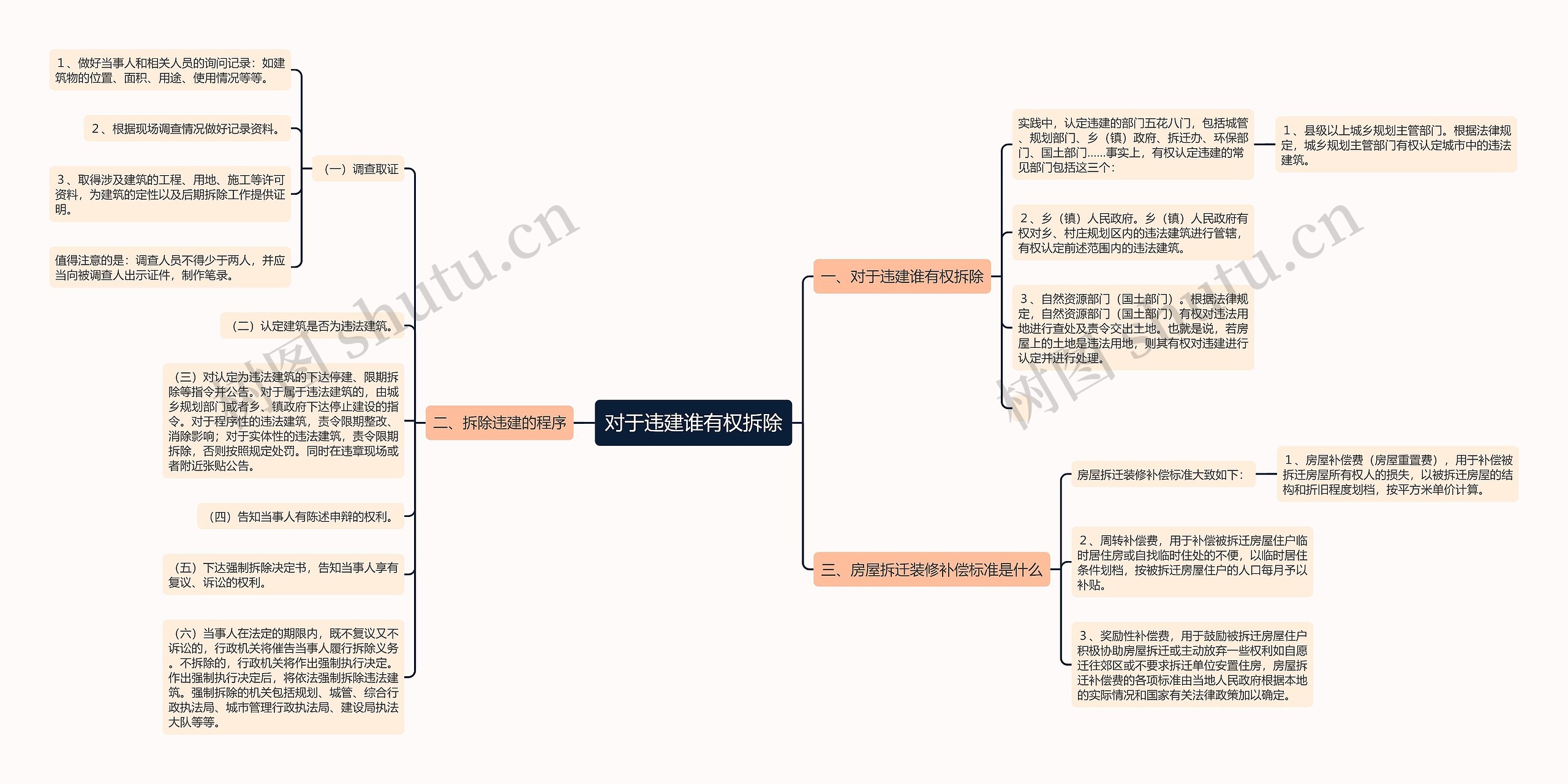 对于违建谁有权拆除思维导图