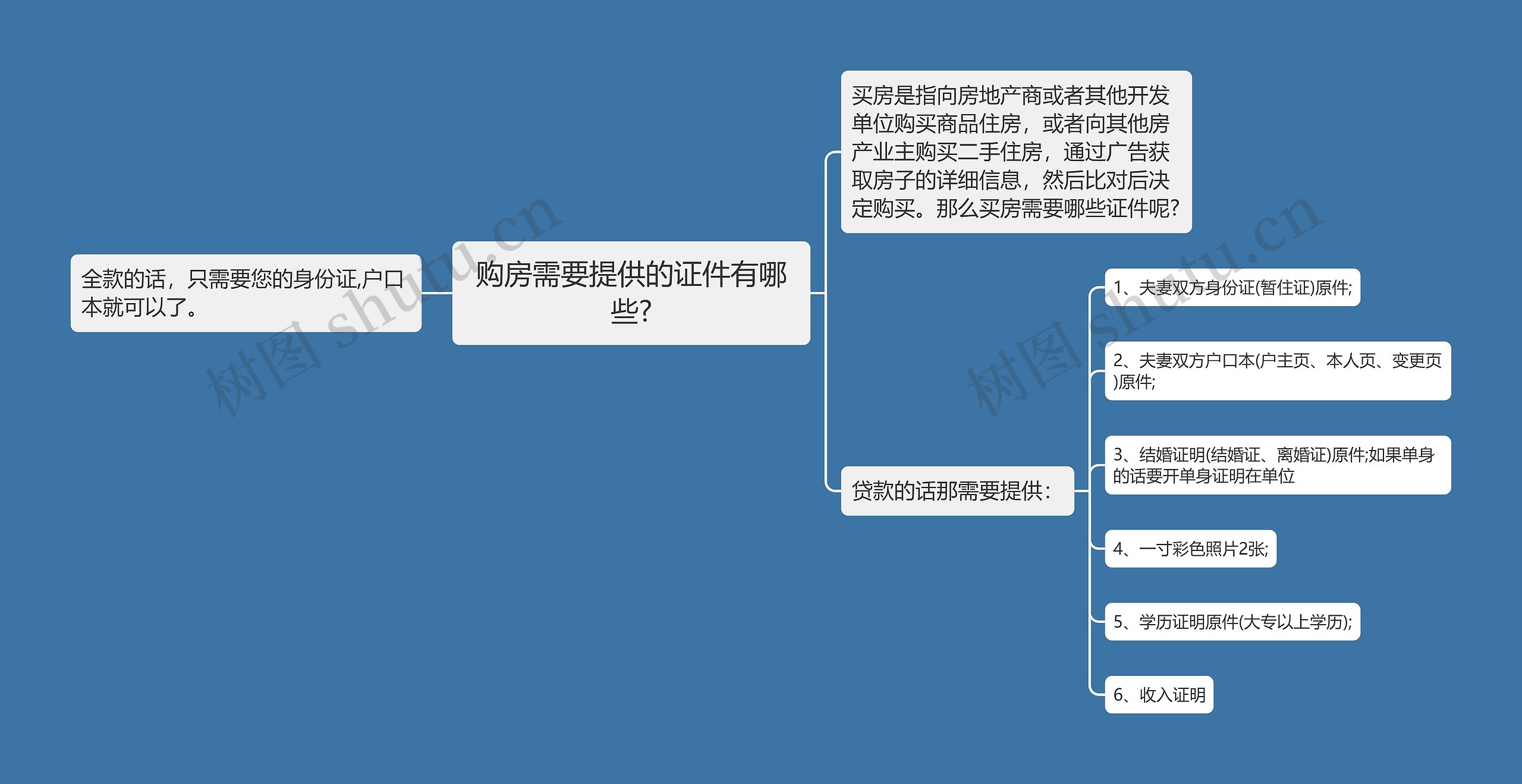 购房需要提供的证件有哪些?思维导图
