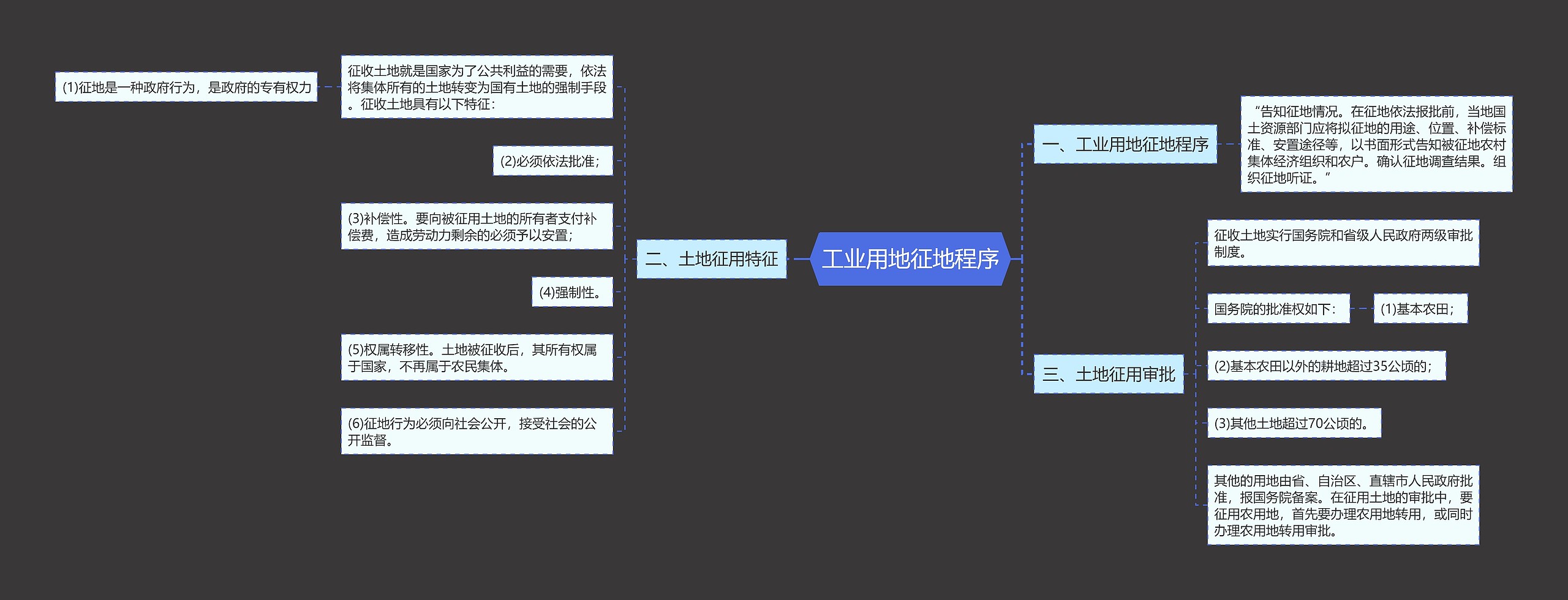 工业用地征地程序思维导图
