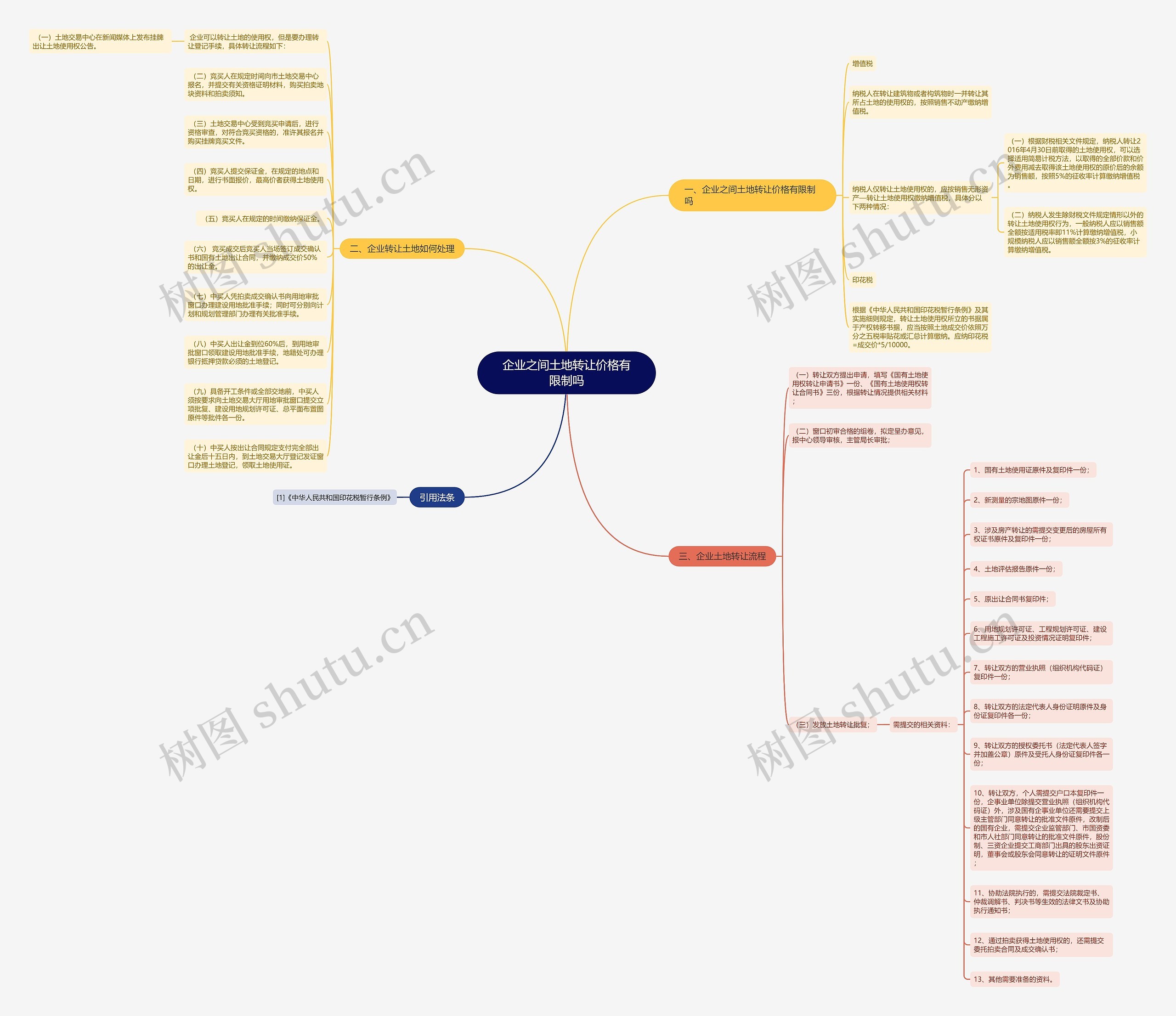 企业之间土地转让价格有限制吗思维导图