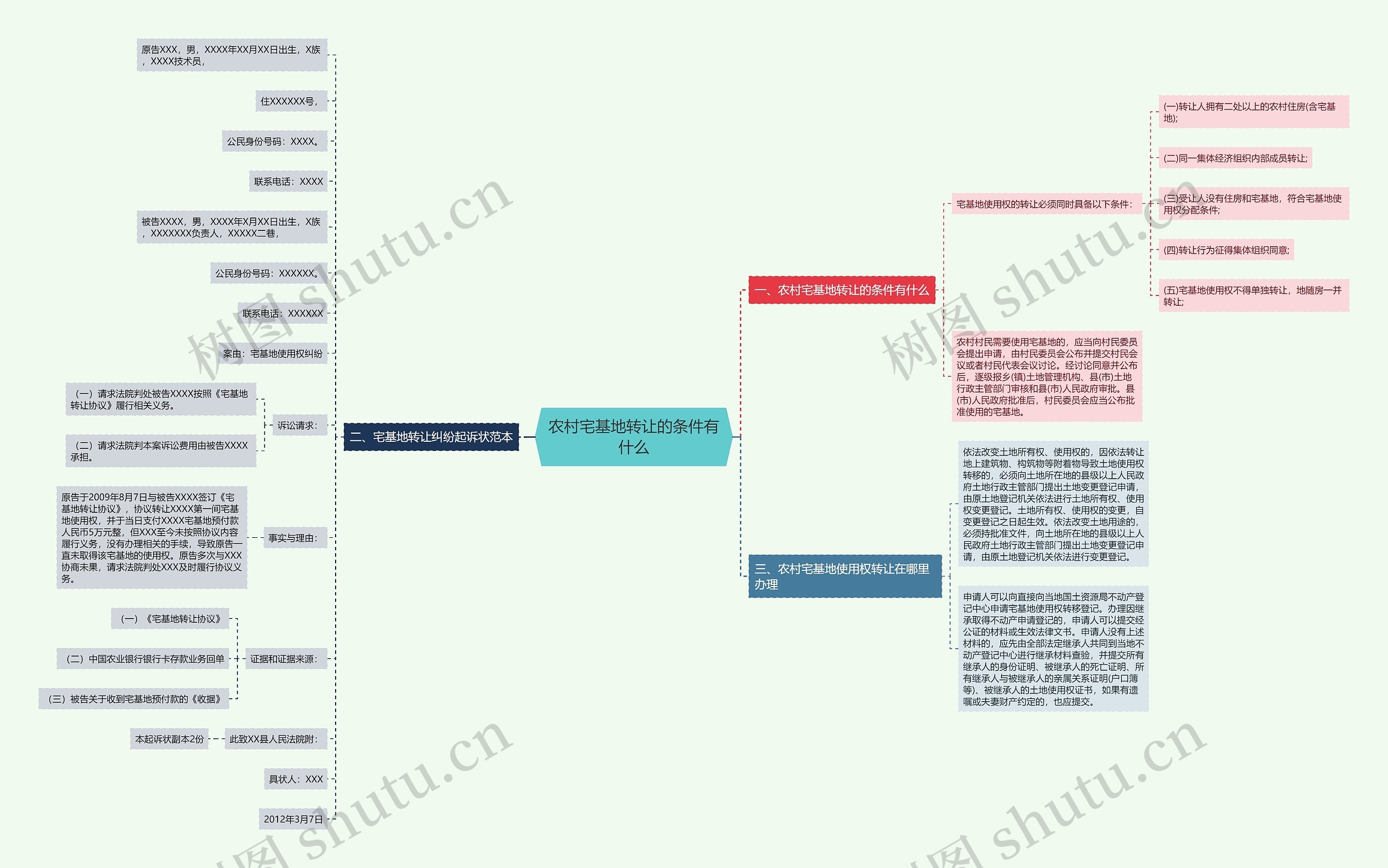 农村宅基地转让的条件有什么思维导图