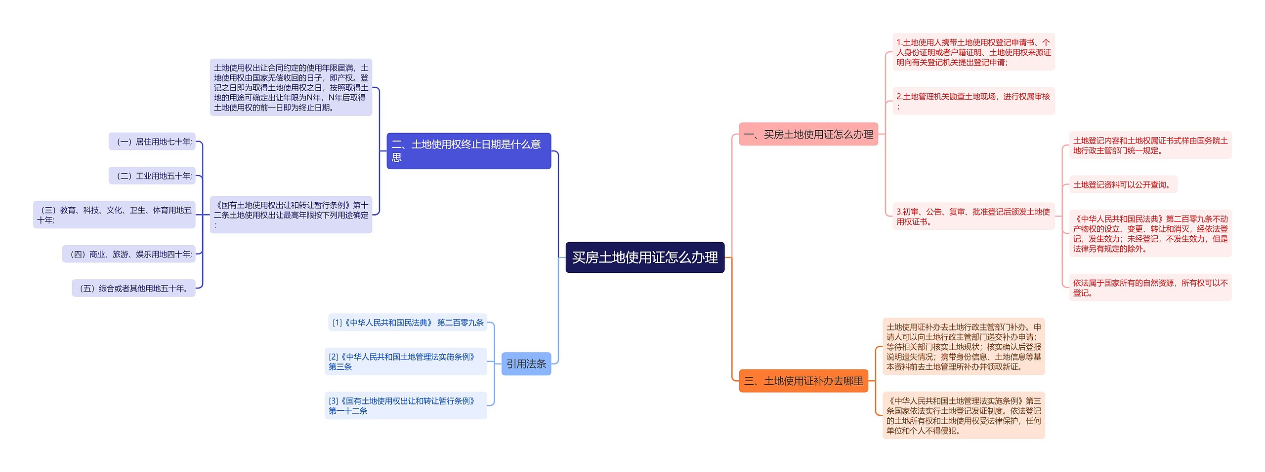 买房土地使用证怎么办理思维导图