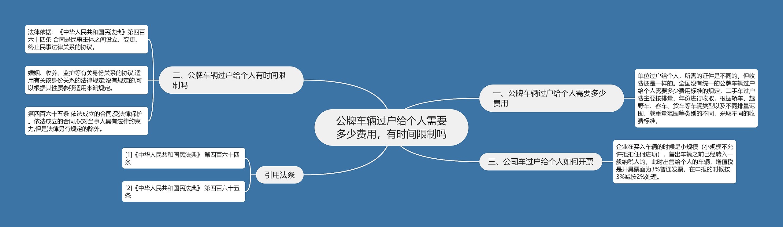 公牌车辆过户给个人需要多少费用，有时间限制吗思维导图