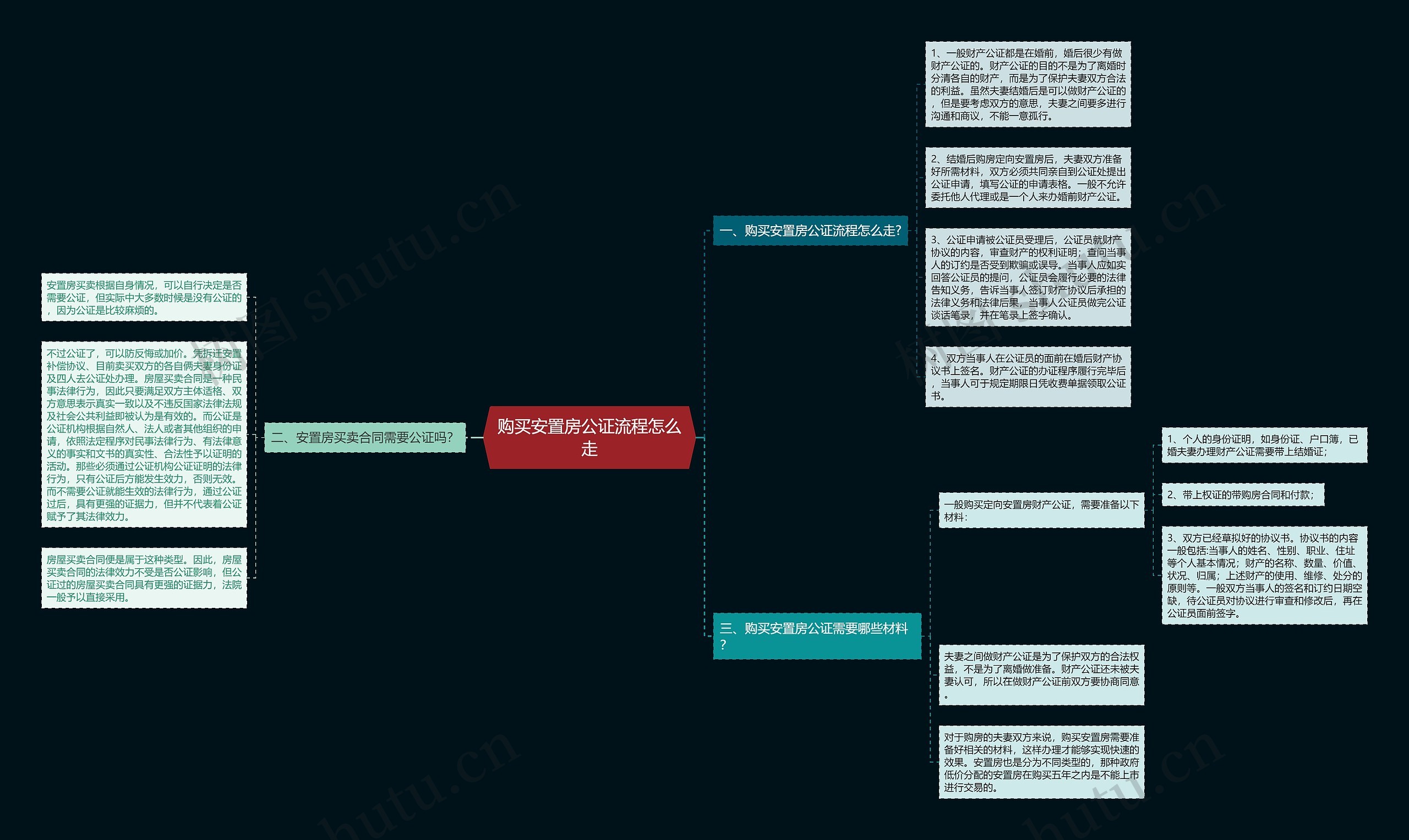 购买安置房公证流程怎么走思维导图