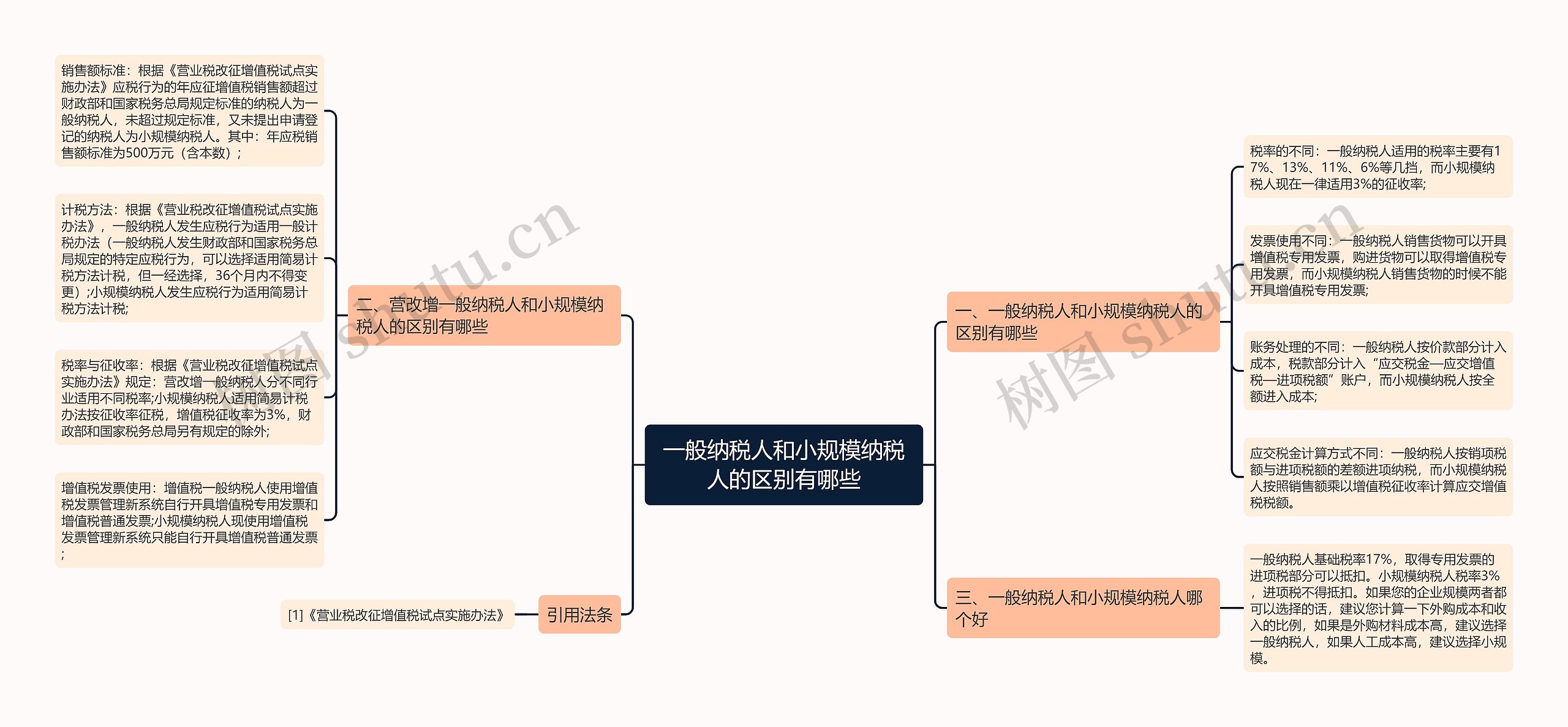 一般纳税人和小规模纳税人的区别有哪些思维导图