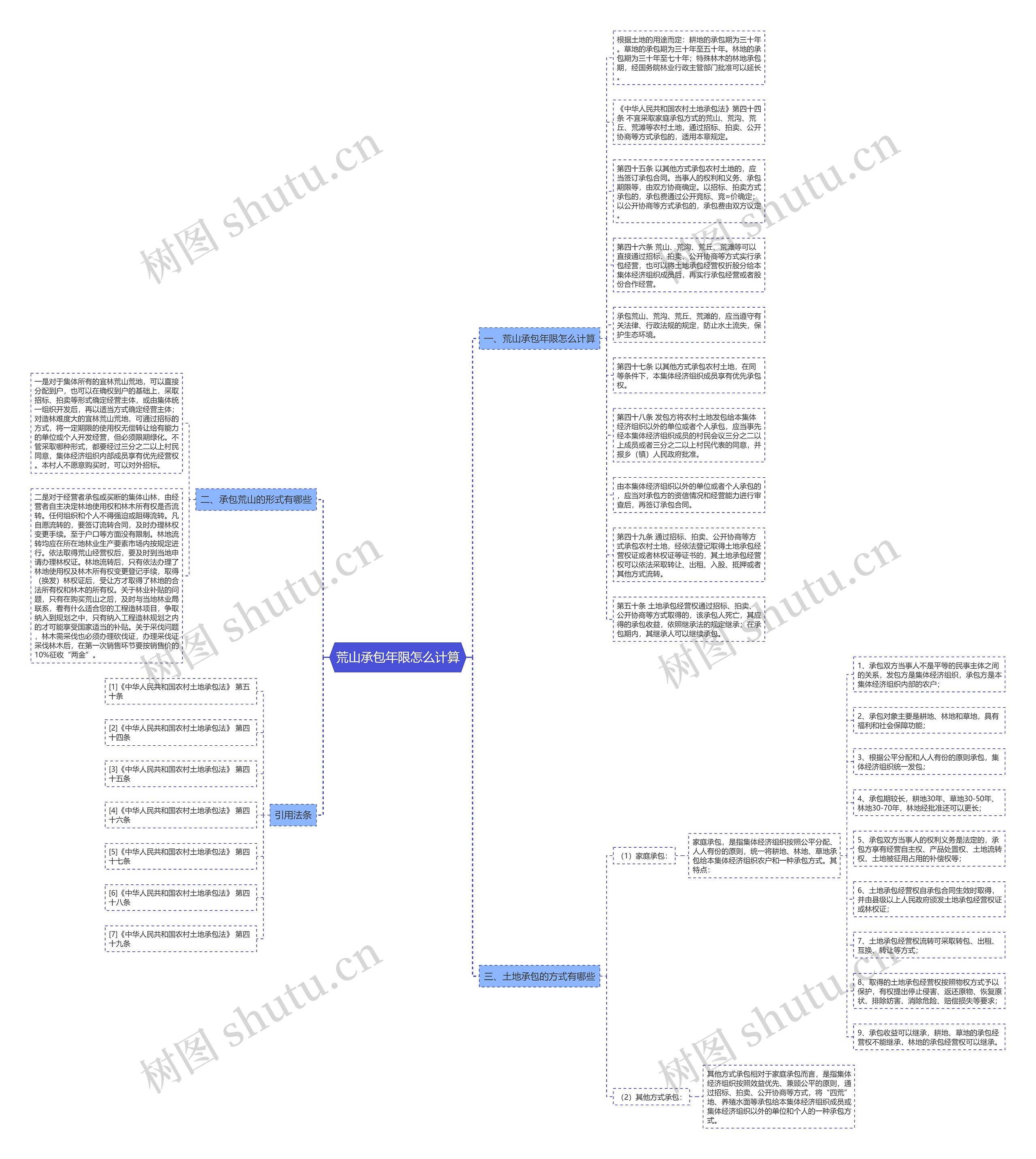 荒山承包年限怎么计算思维导图