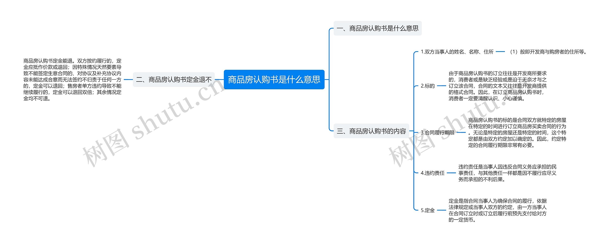 商品房认购书是什么意思思维导图