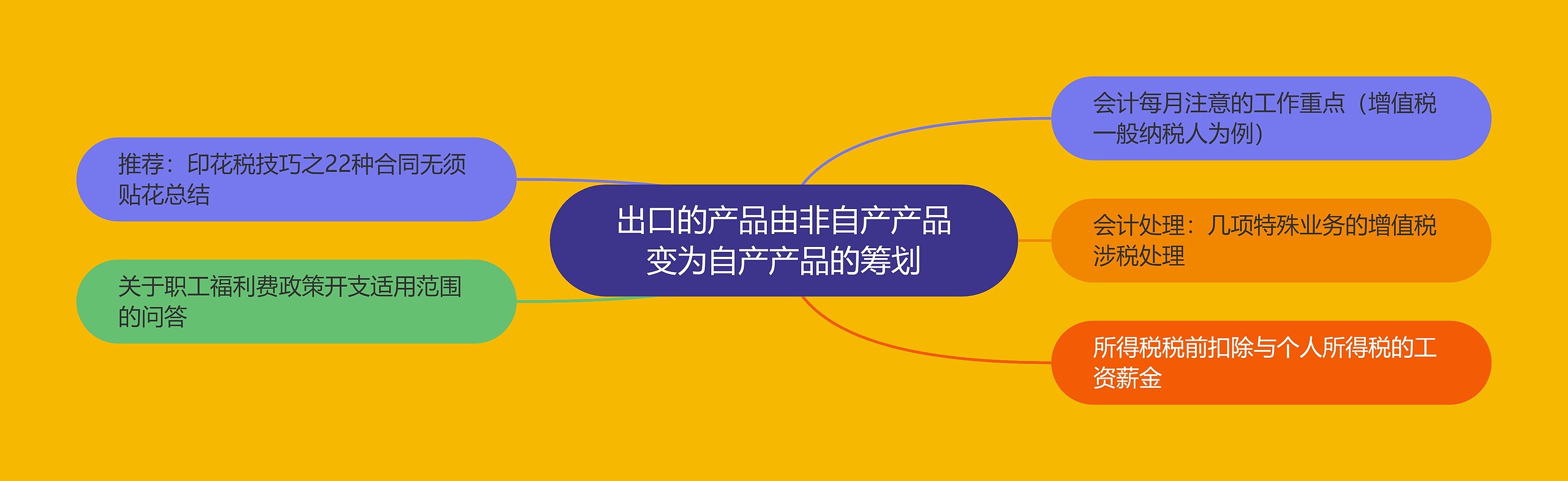 出口的产品由非自产产品变为自产产品的筹划