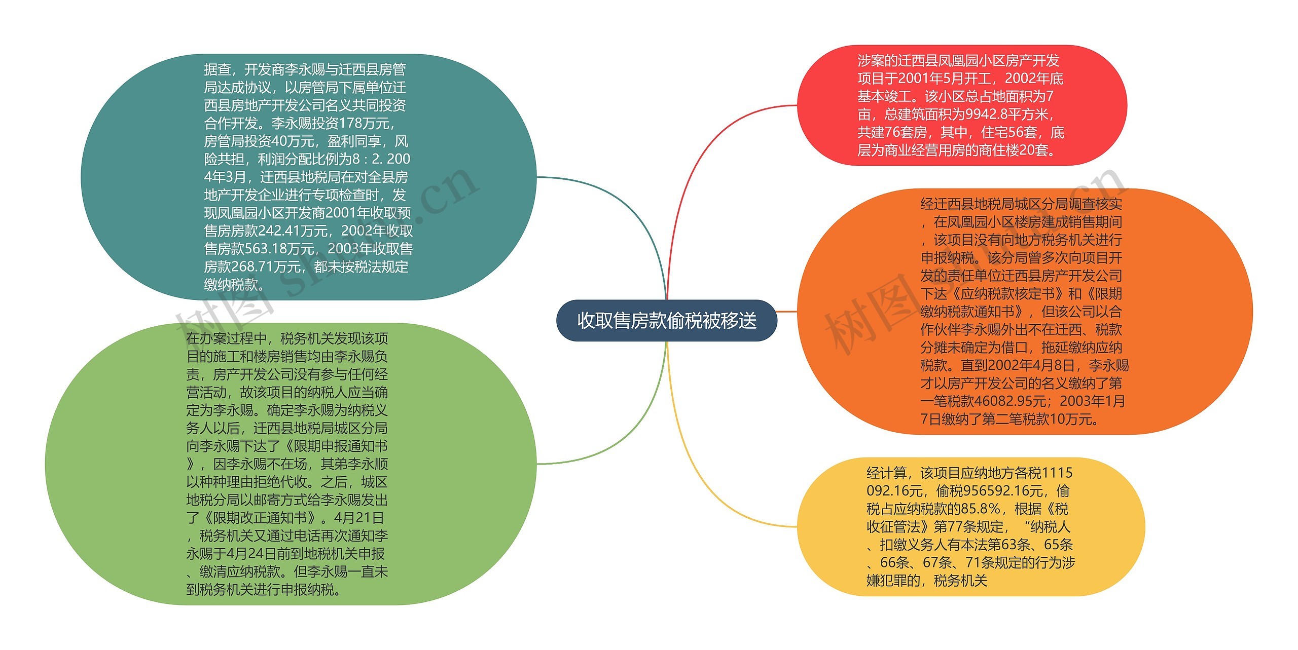 收取售房款偷税被移送思维导图