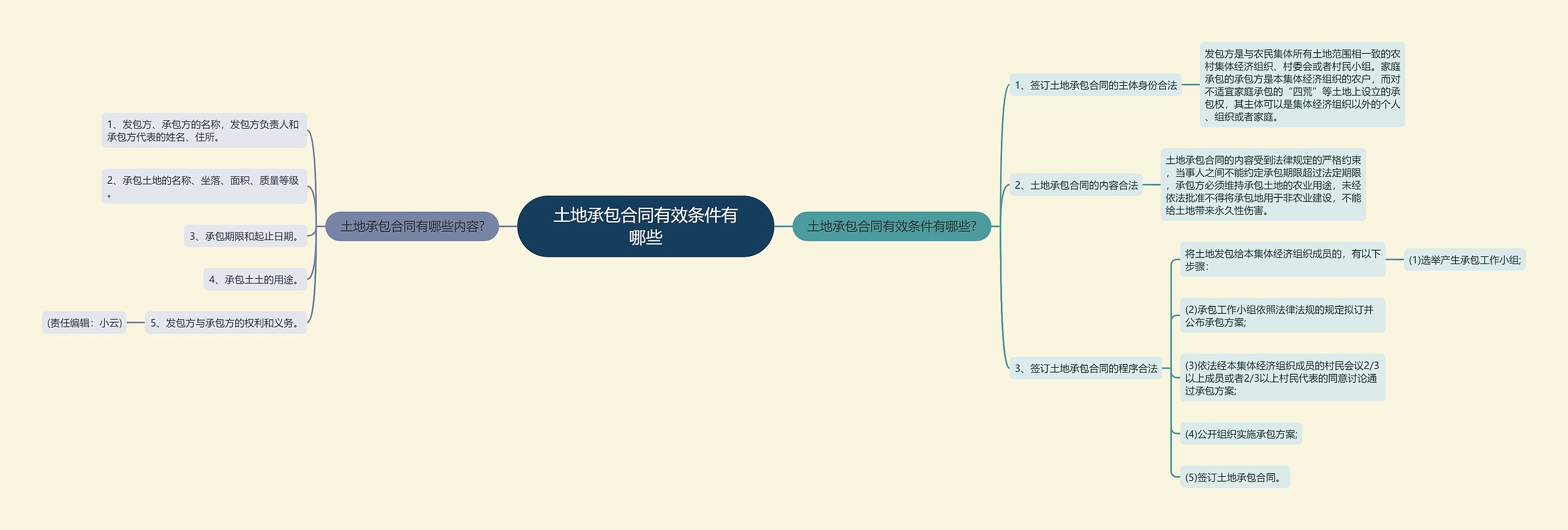 土地承包合同有效条件有哪些