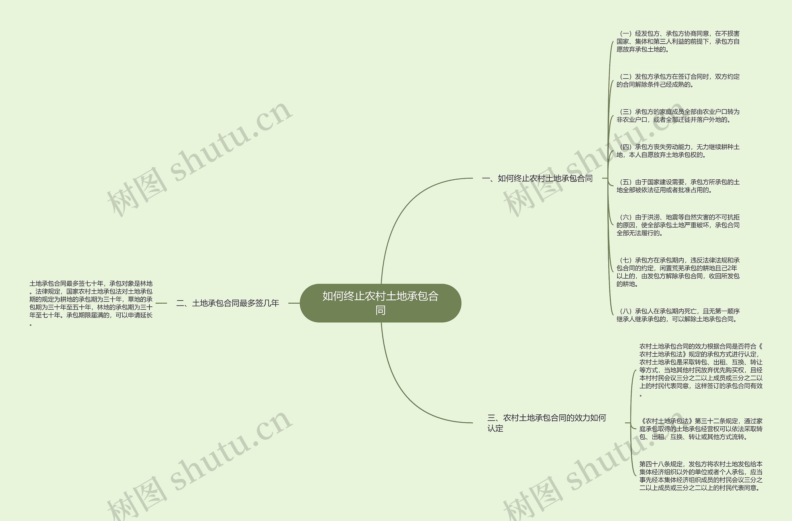 如何终止农村土地承包合同思维导图