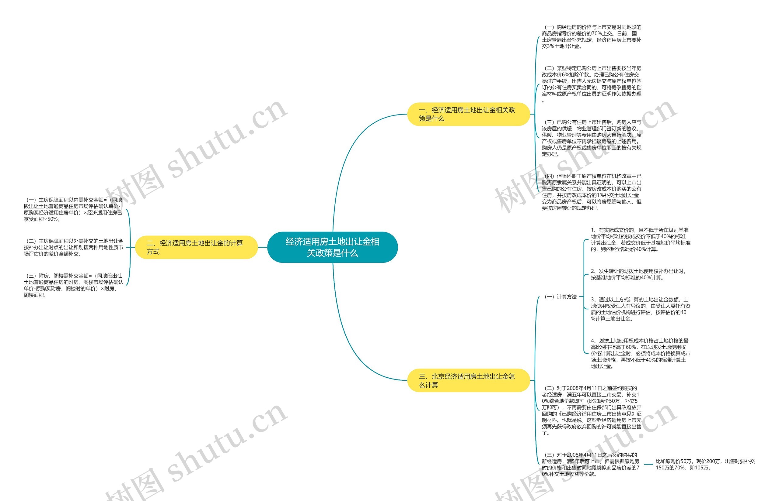 经济适用房土地出让金相关政策是什么思维导图