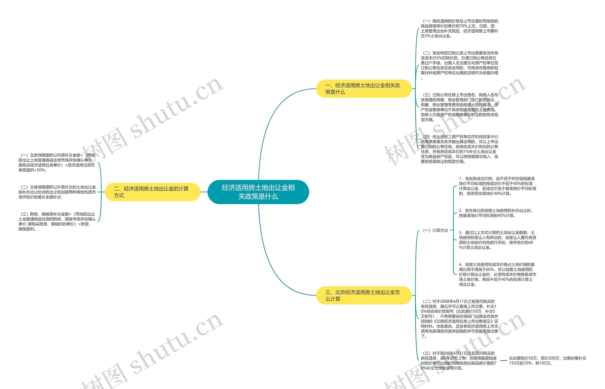经济适用房土地出让金相关政策是什么 经济适用房土地出让金相关政策是什么