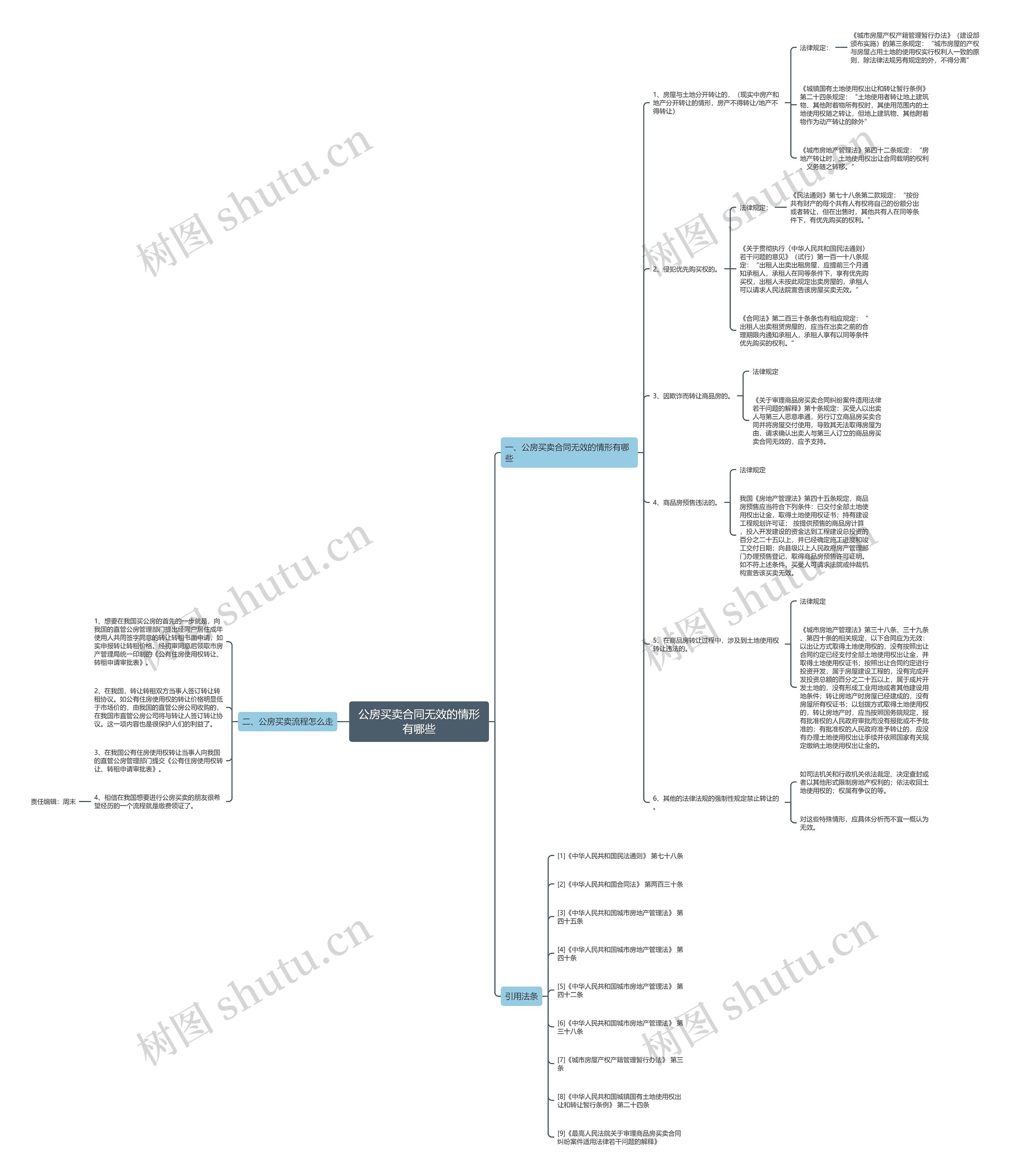 公房买卖合同无效的情形有哪些思维导图