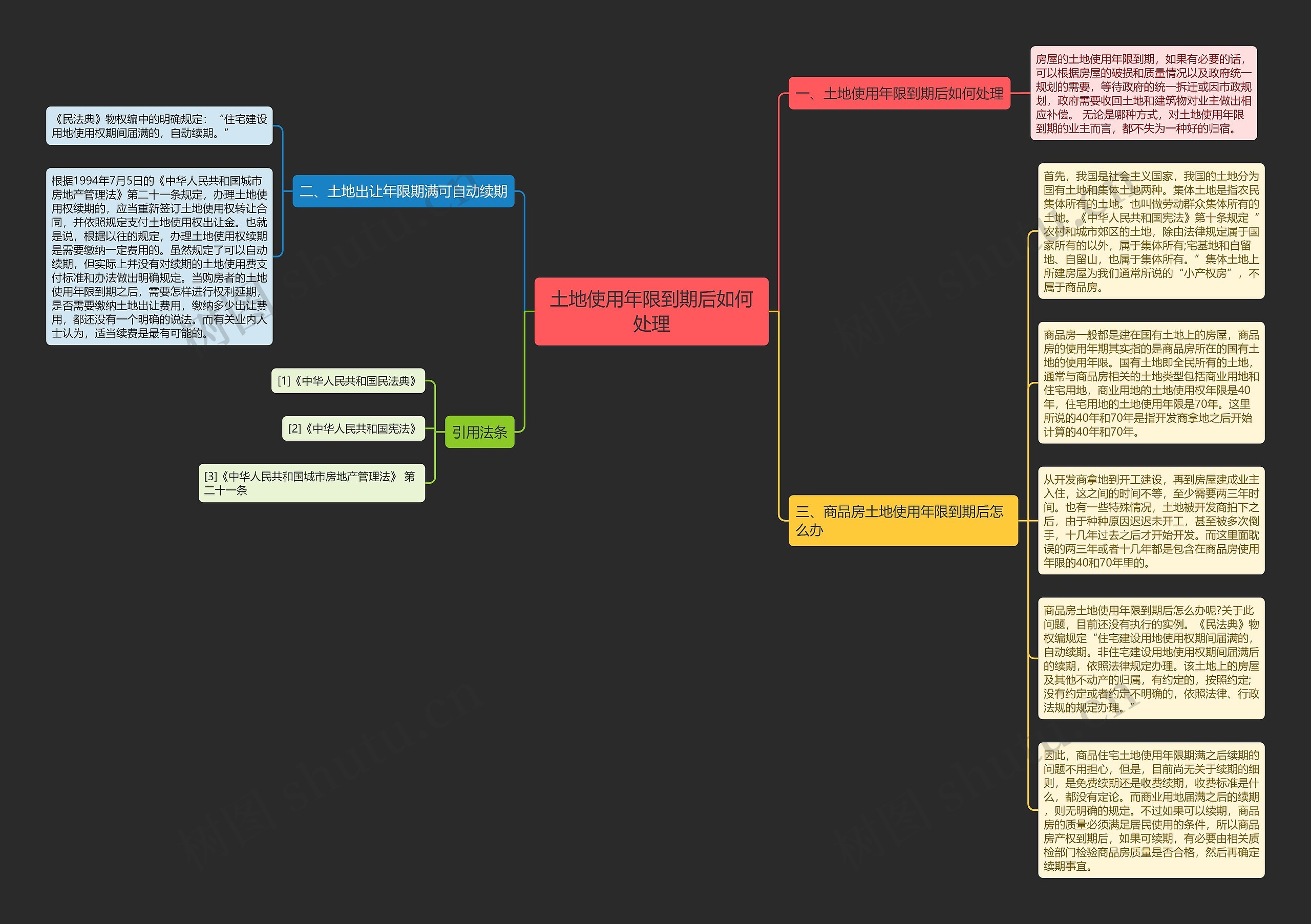 土地使用年限到期后如何处理思维导图