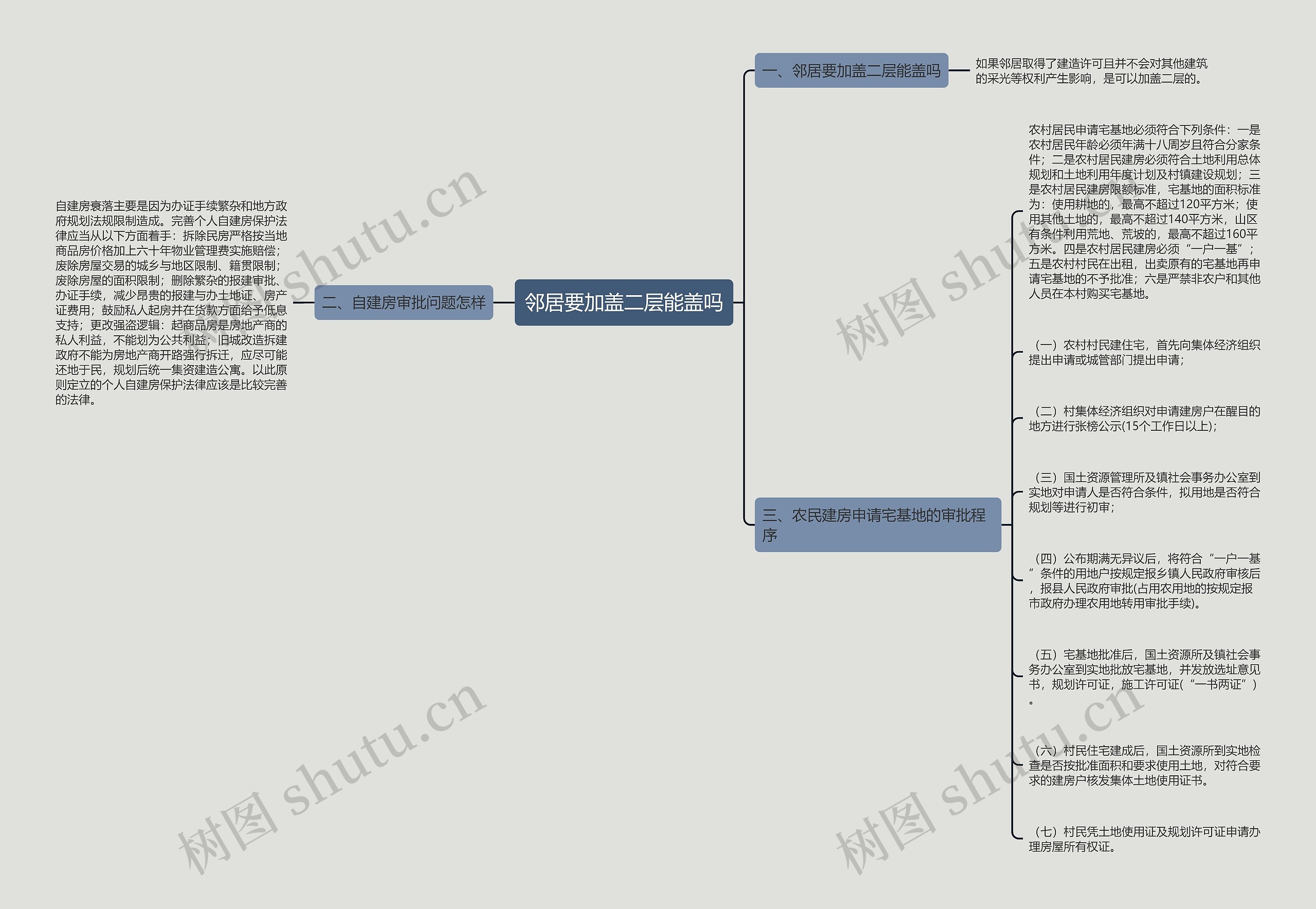 邻居要加盖二层能盖吗思维导图