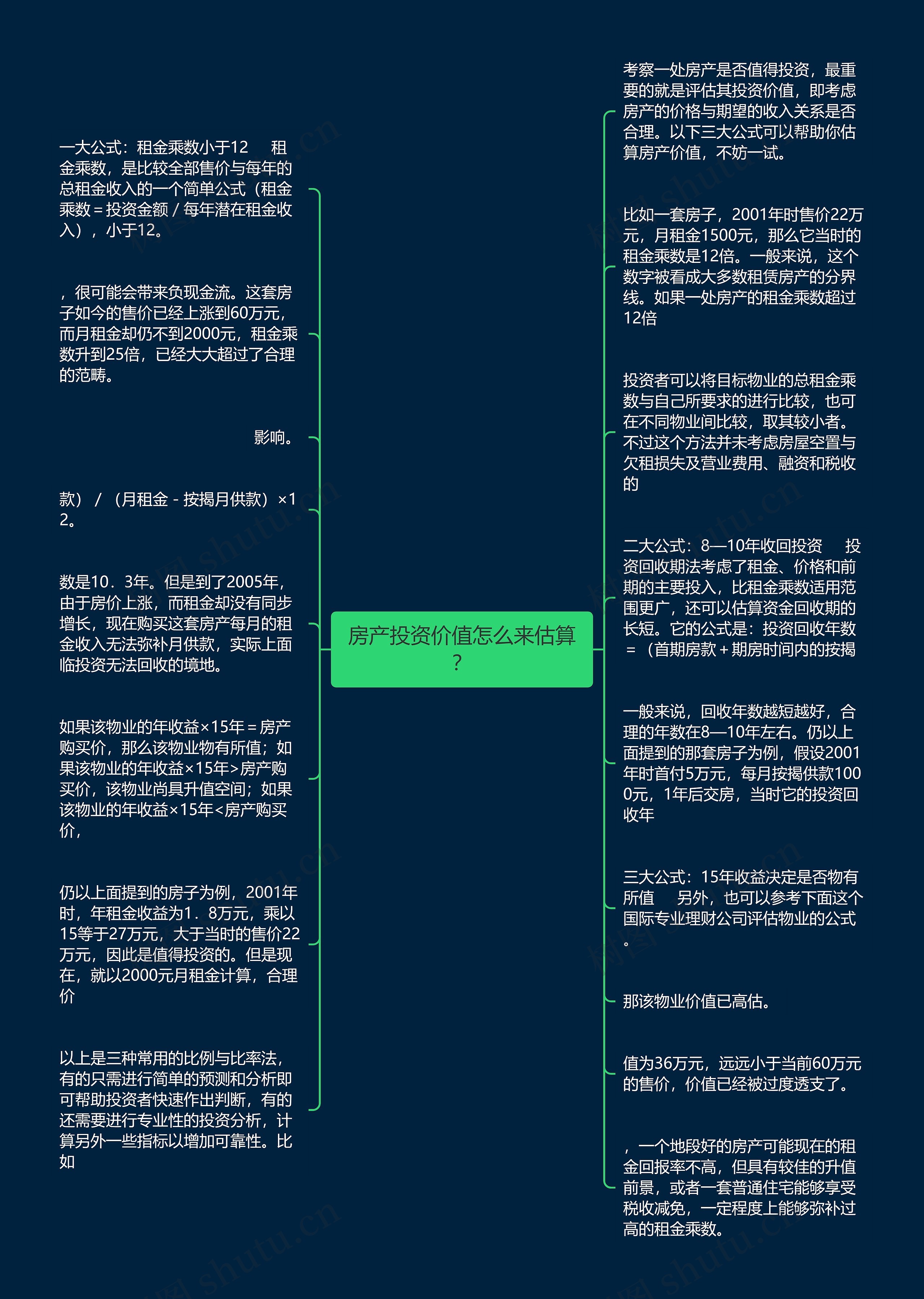 房产投资价值怎么来估算？