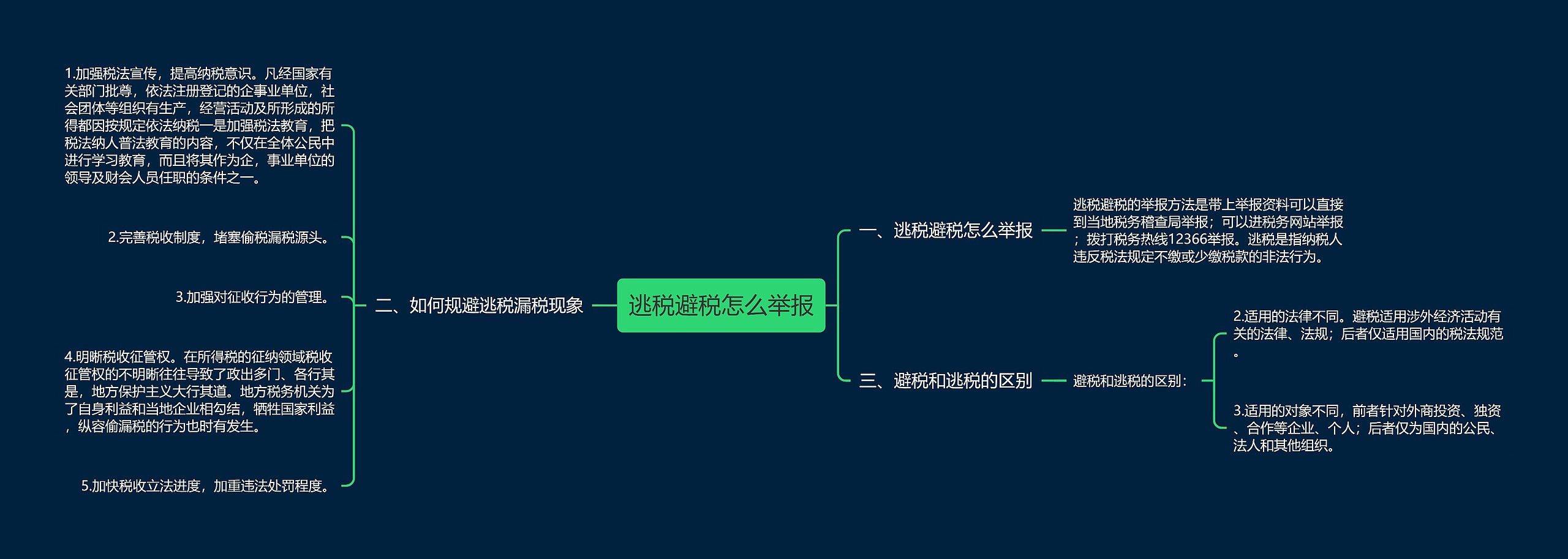 逃税避税怎么举报思维导图