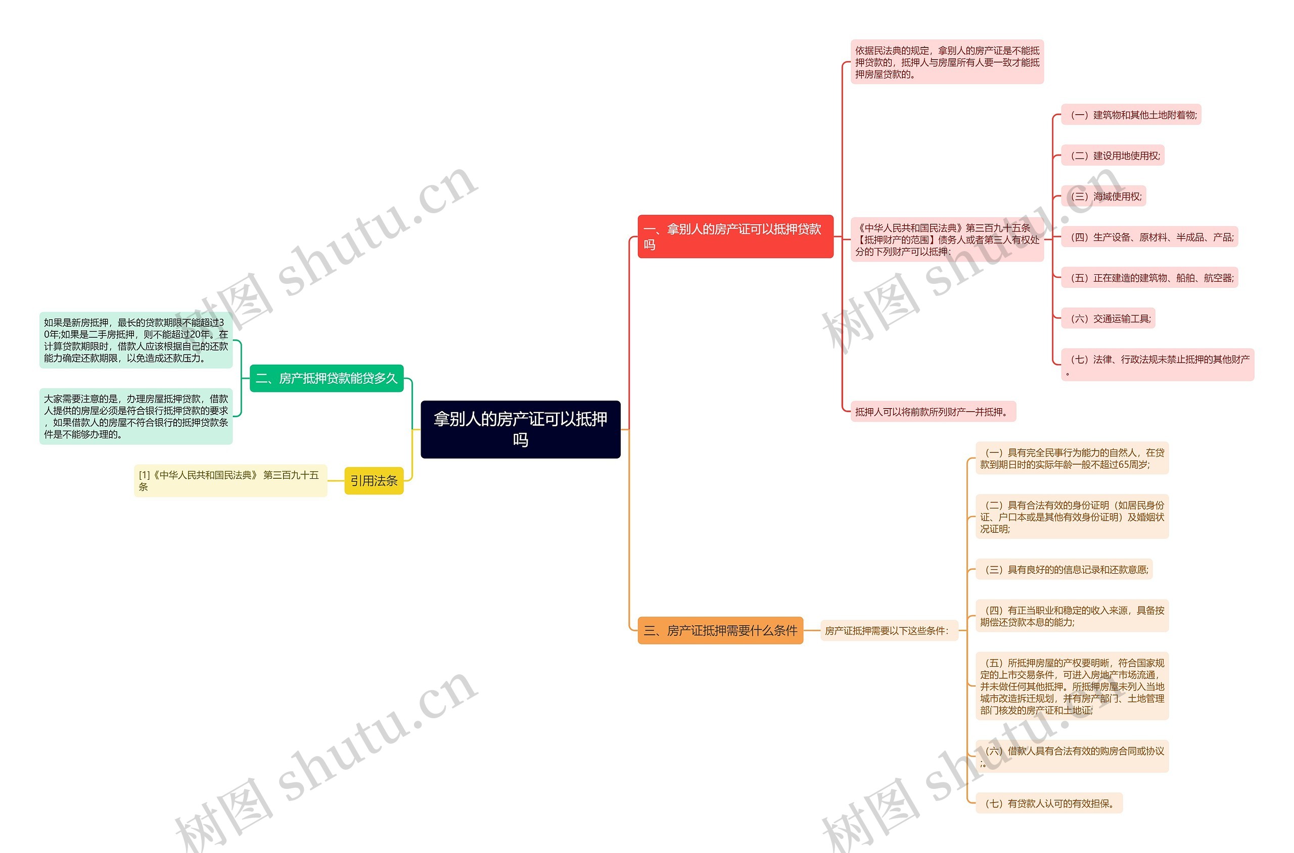 拿别人的房产证可以抵押吗思维导图