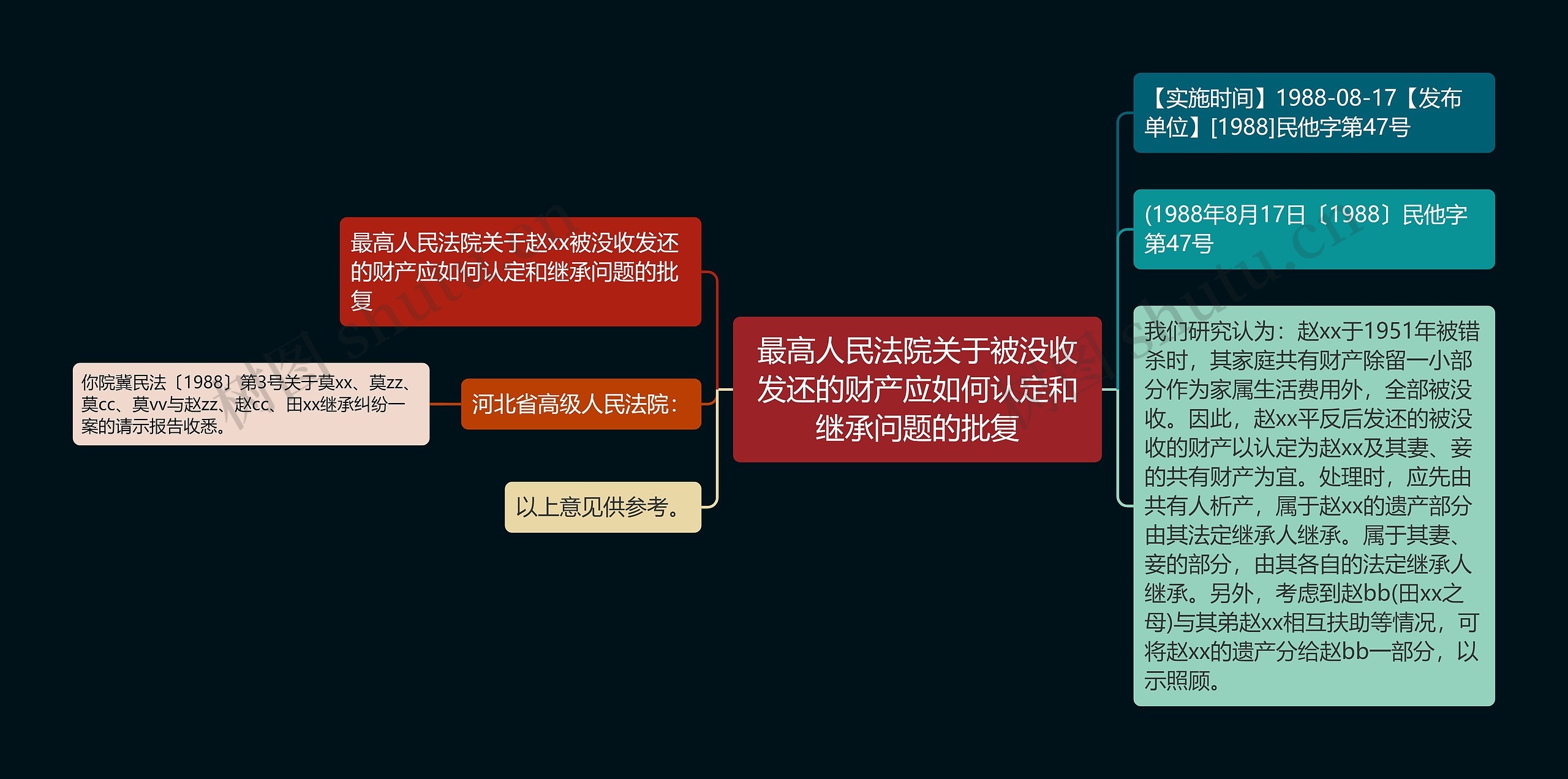 最高人民法院关于被没收发还的财产应如何认定和继承问题的批复思维导图