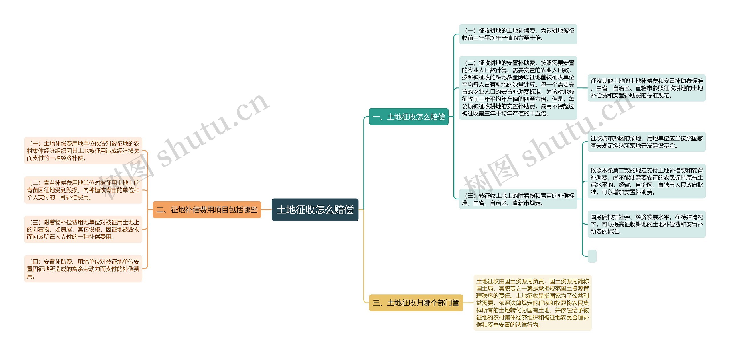 土地征收怎么赔偿思维导图