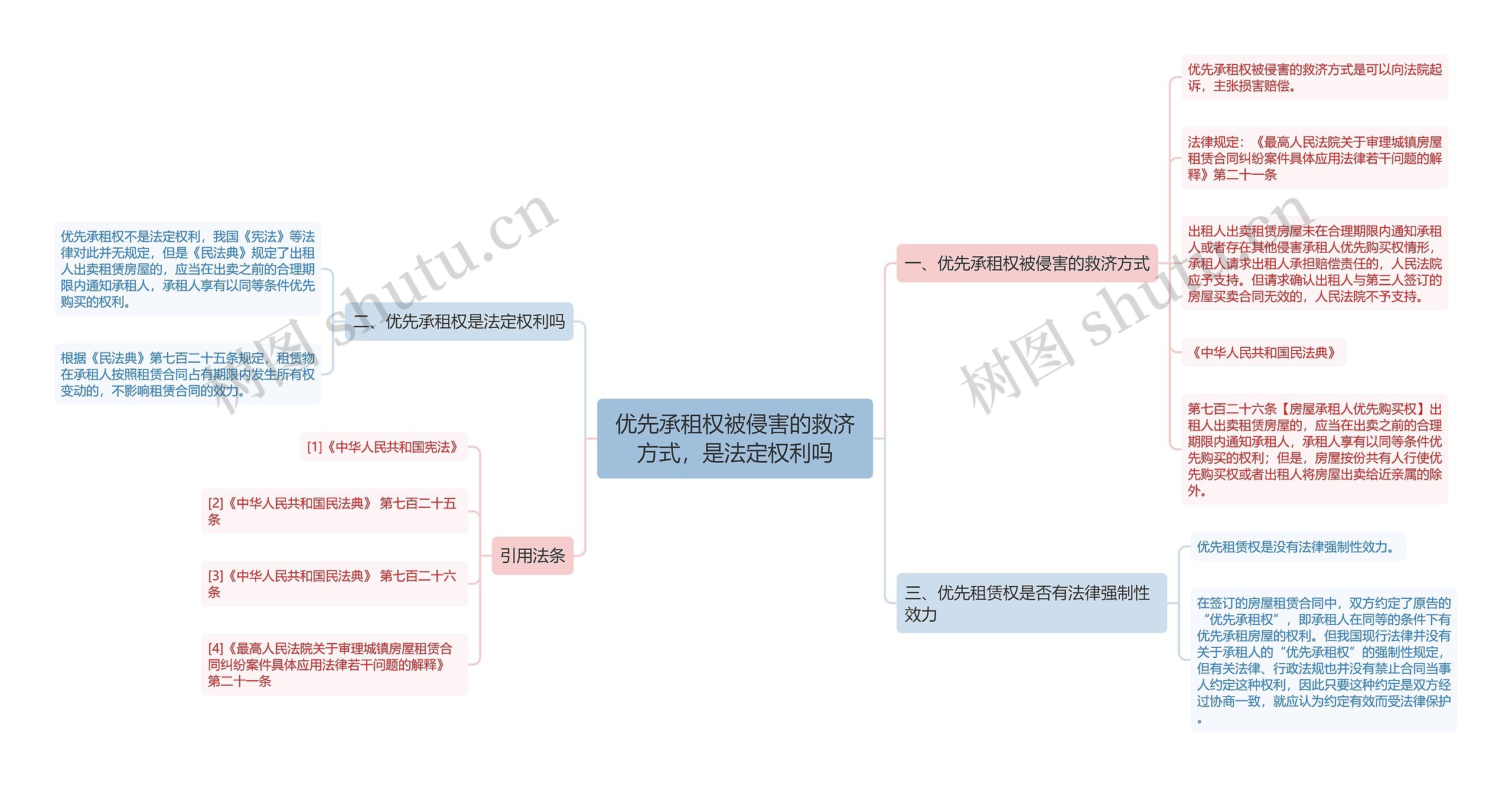 优先承租权被侵害的救济方式，是法定权利吗思维导图