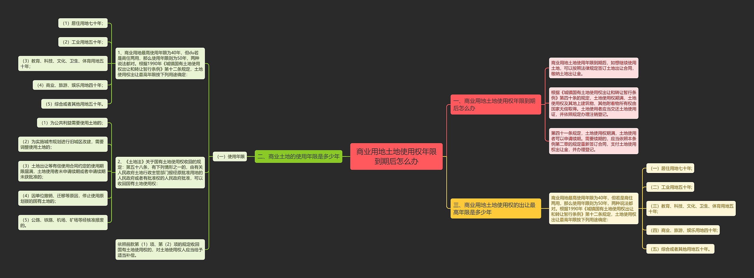 商业用地土地使用权年限到期后怎么办思维导图