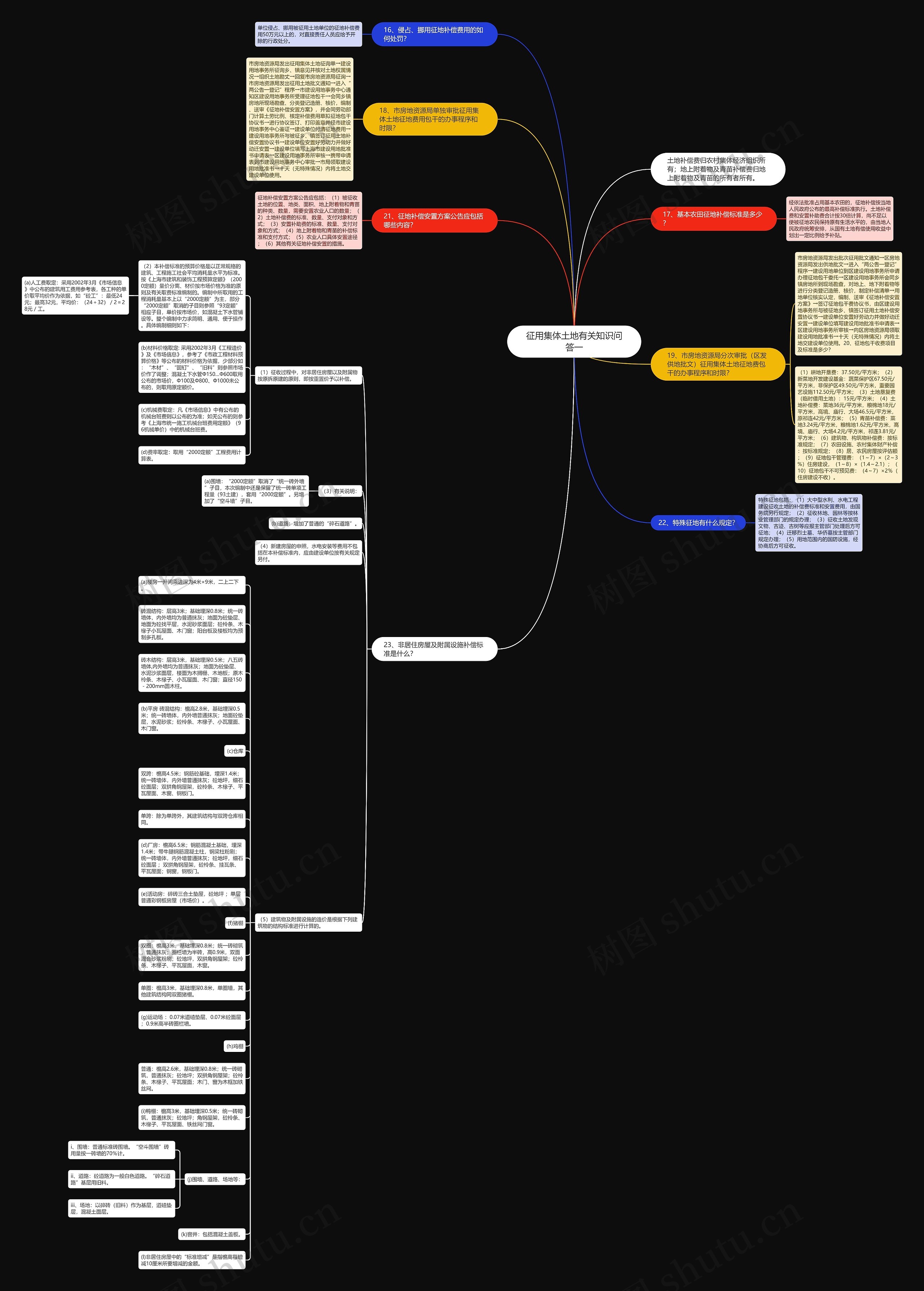 征用集体土地有关知识问答一思维导图