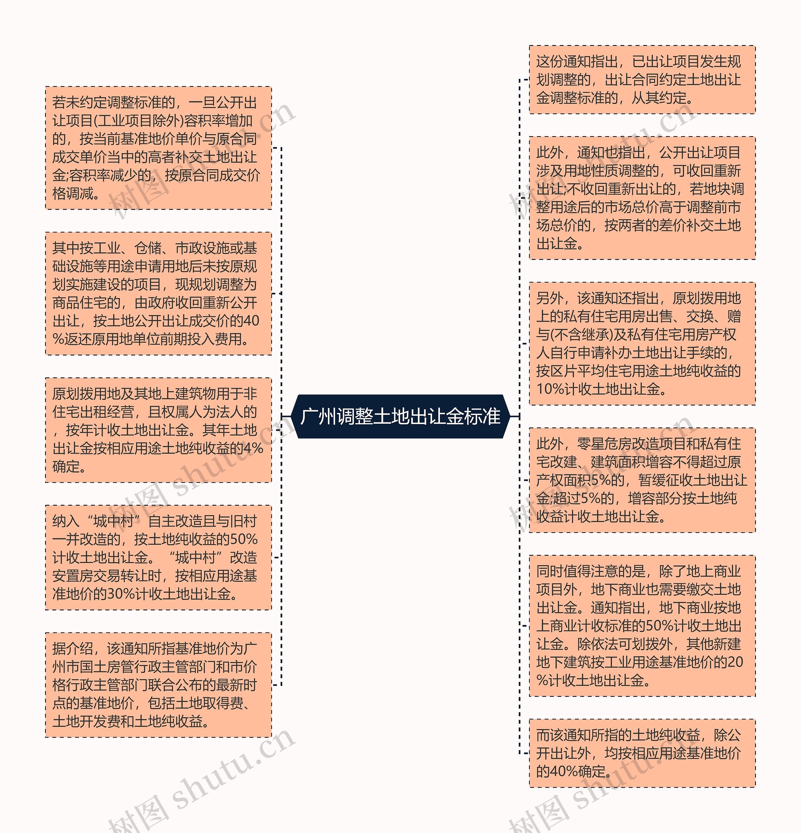 广州调整土地出让金标准