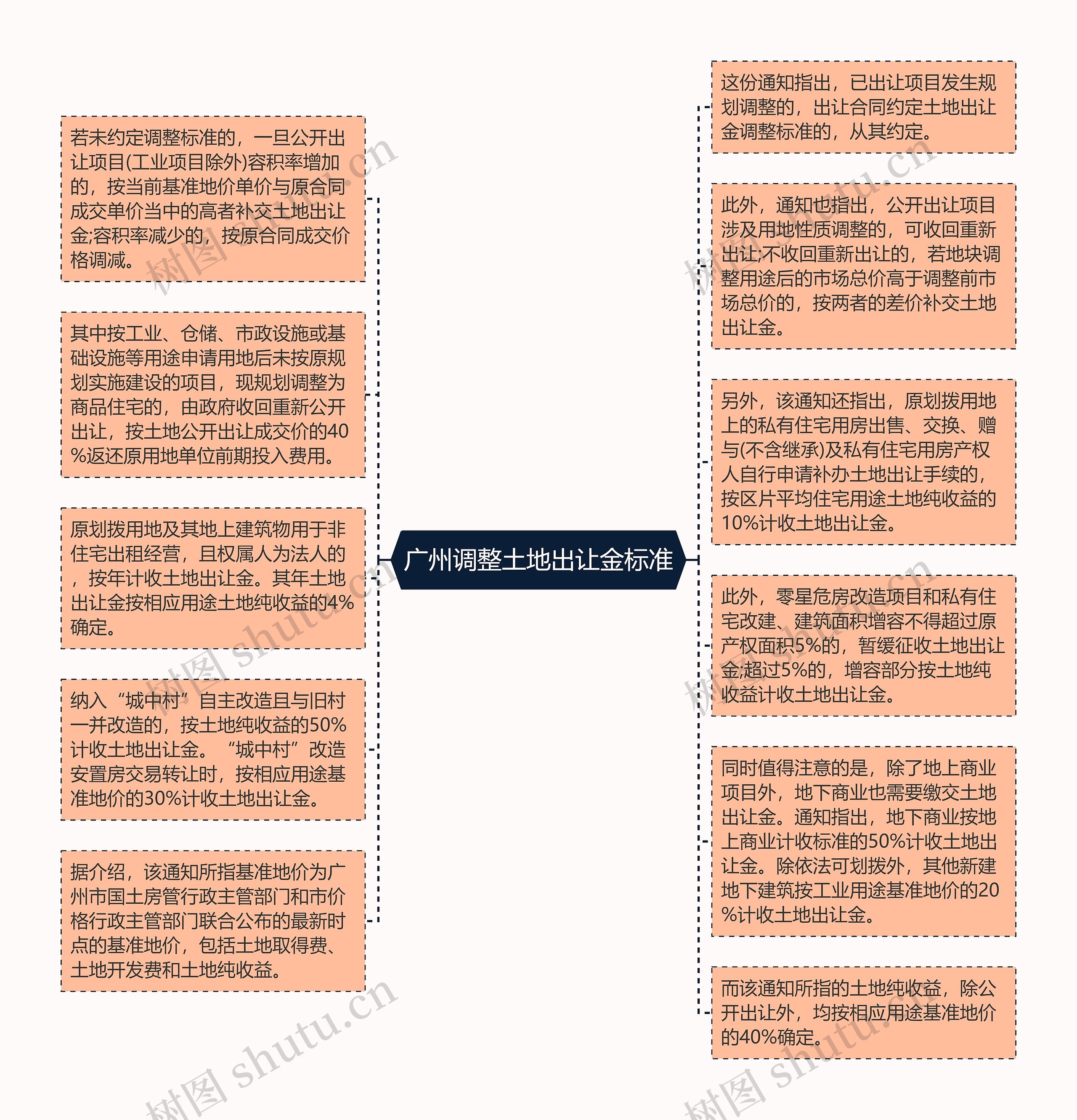 广州调整土地出让金标准思维导图