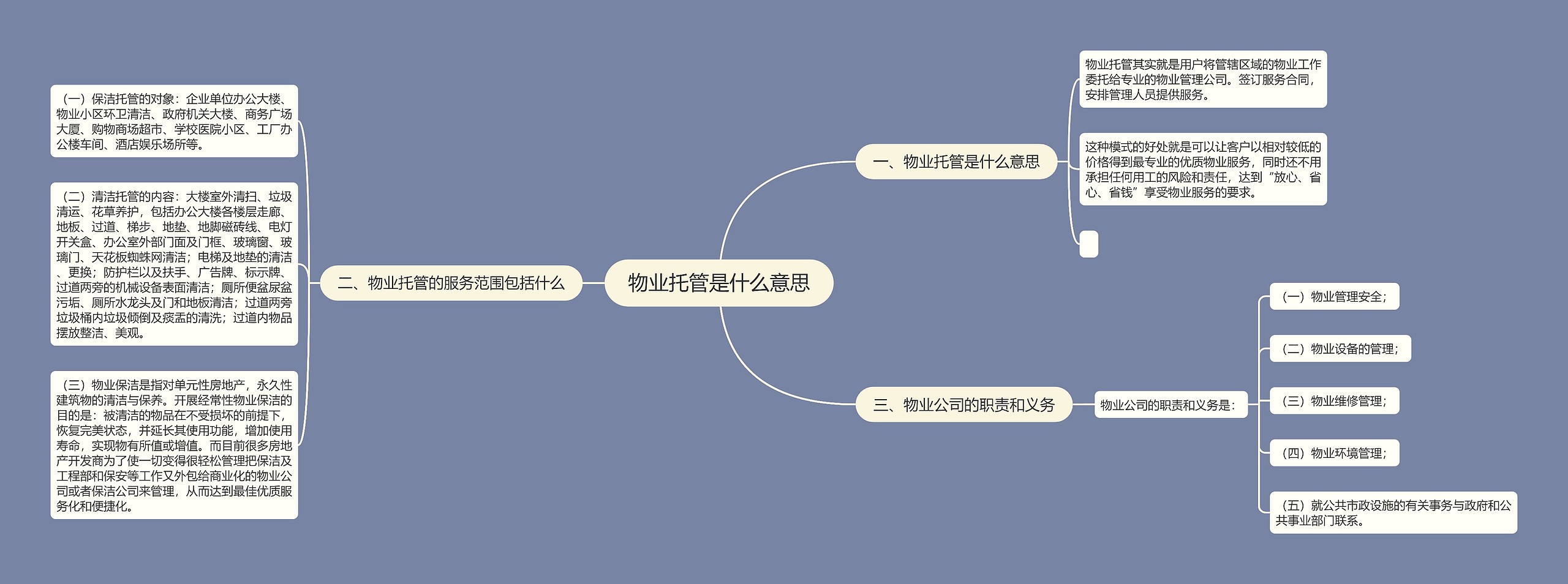 物业托管是什么意思思维导图