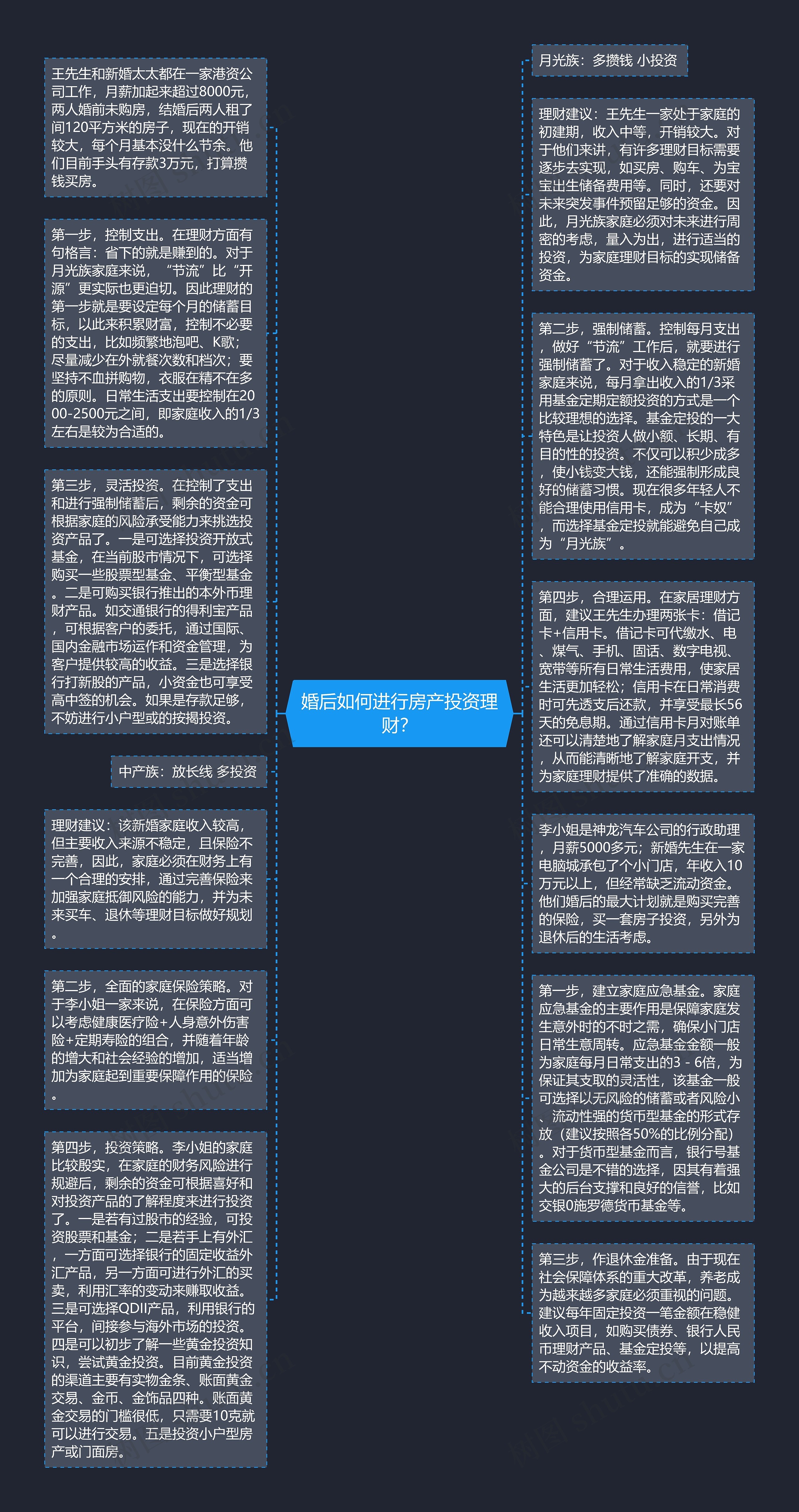 婚后如何进行房产投资理财？思维导图