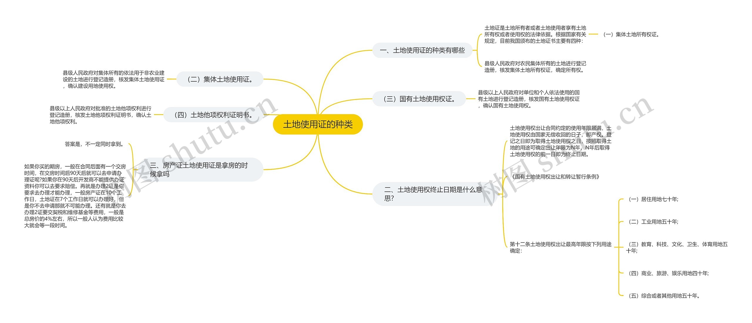 土地使用证的种类思维导图