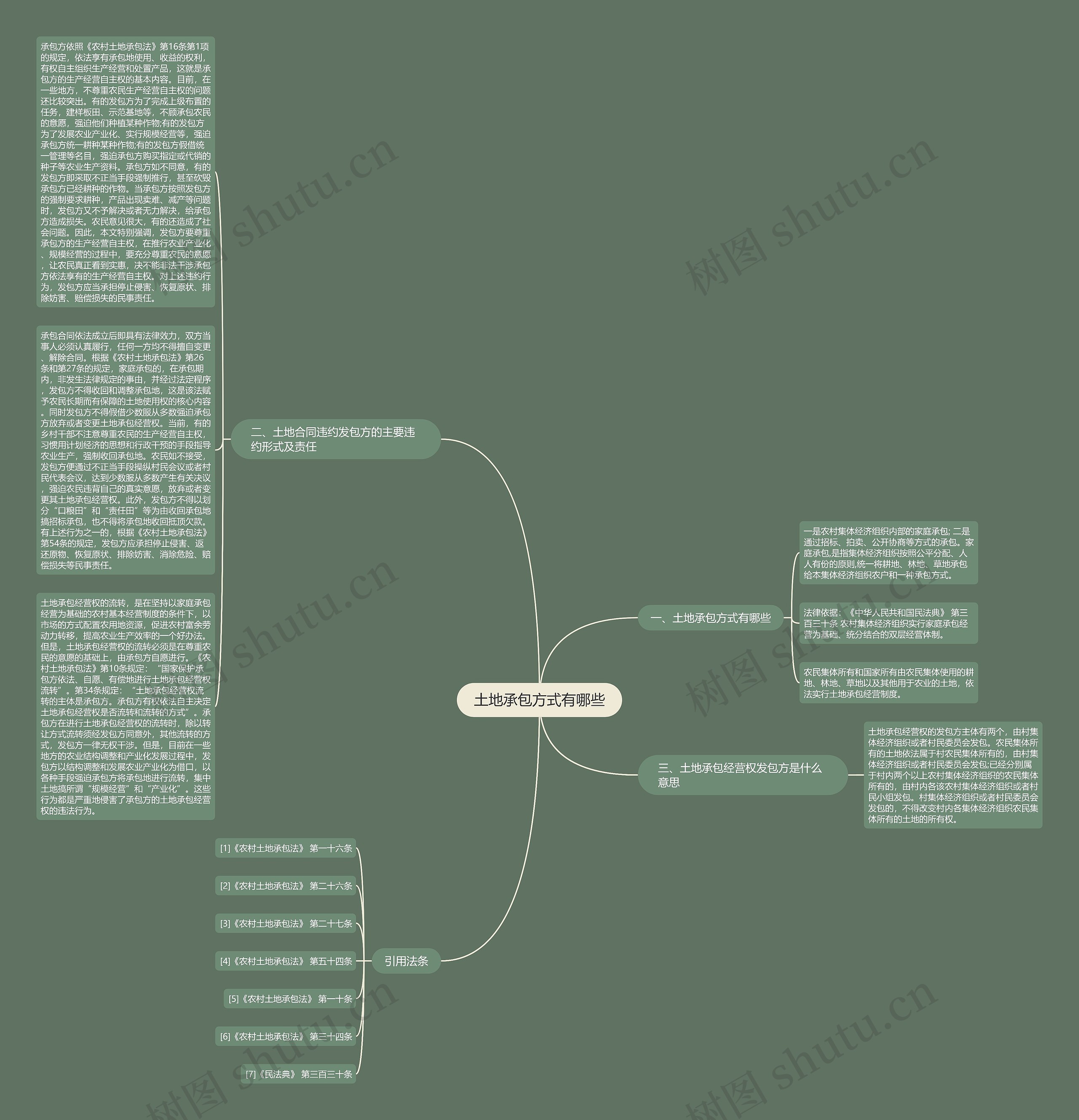 土地承包方式有哪些思维导图