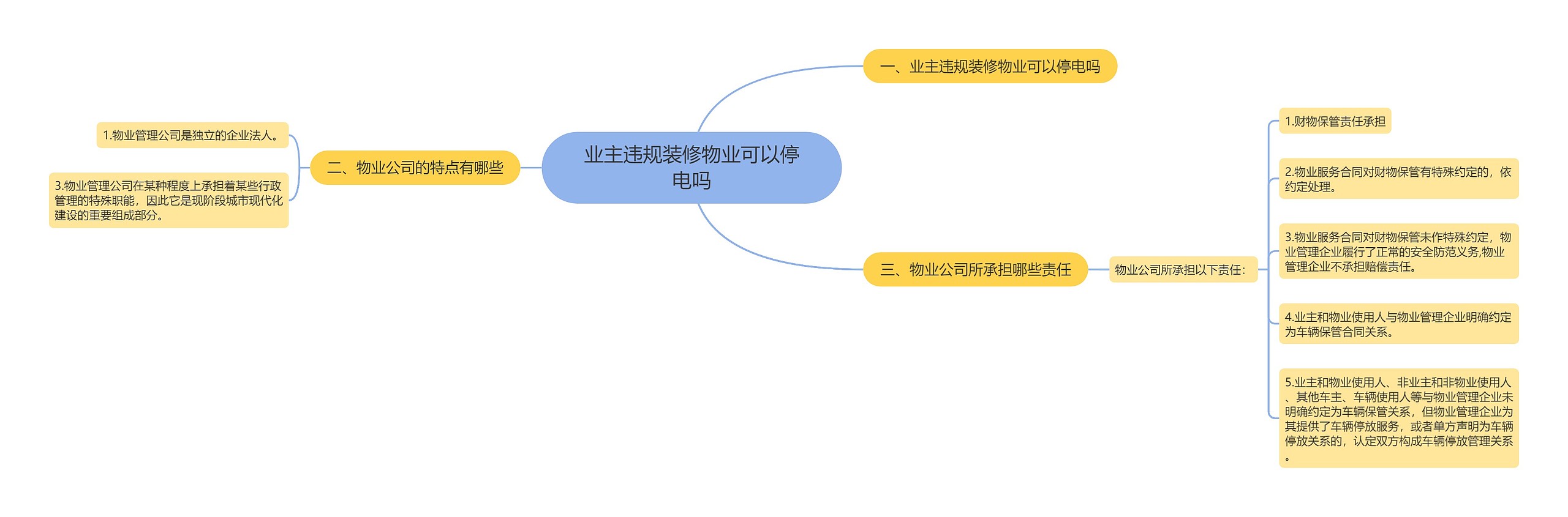 业主违规装修物业可以停电吗思维导图