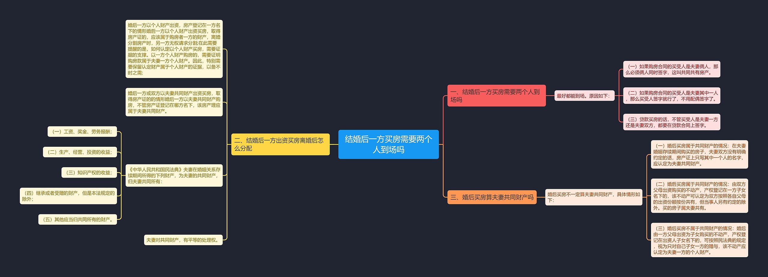 结婚后一方买房需要两个人到场吗思维导图