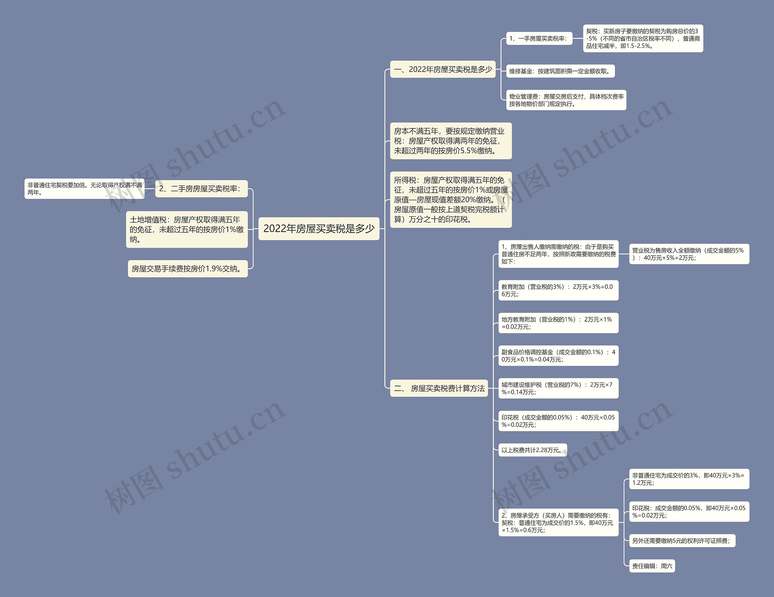 2022年房屋买卖税是多少思维导图