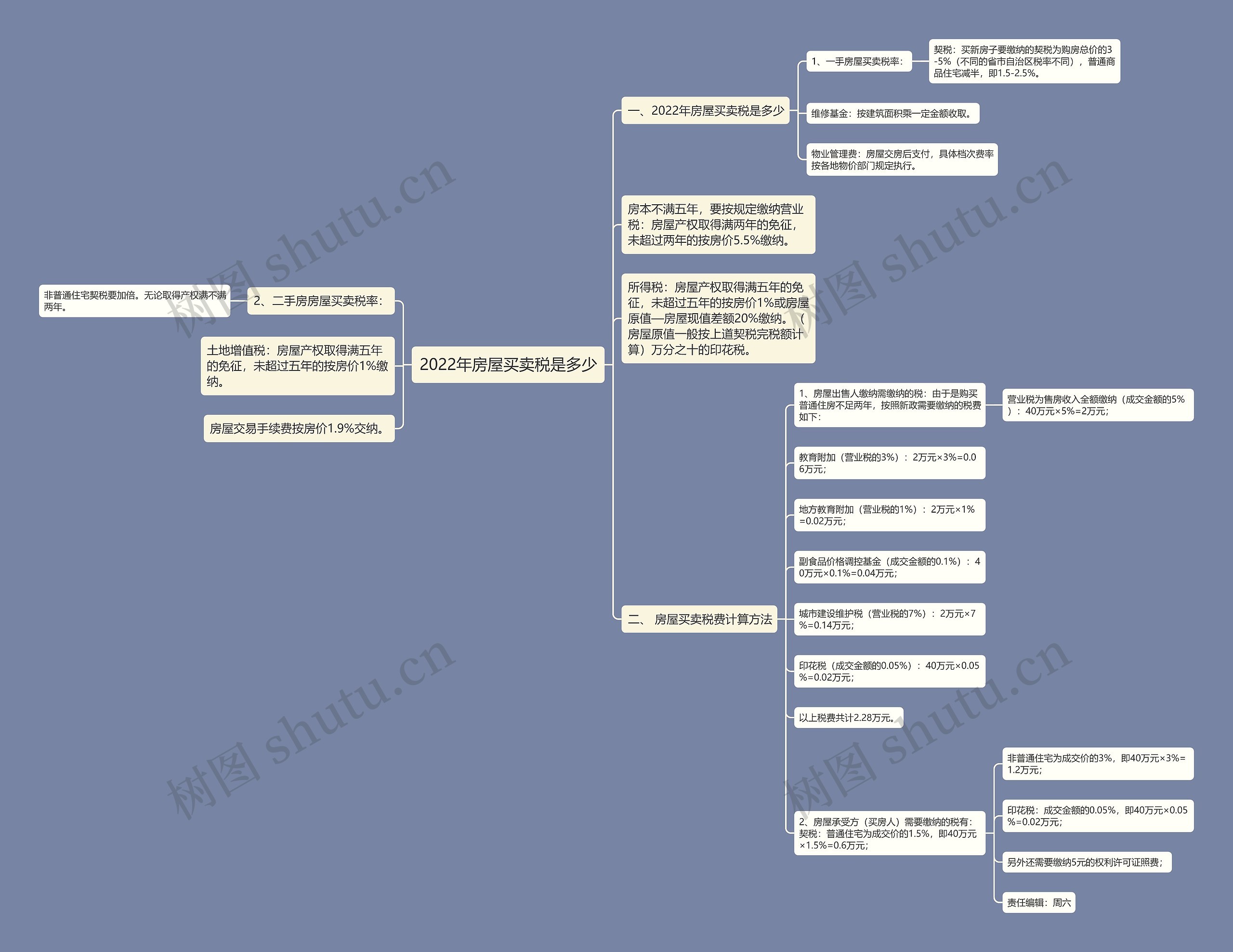 2022年房屋买卖税是多少 2022年房屋买卖税是多少