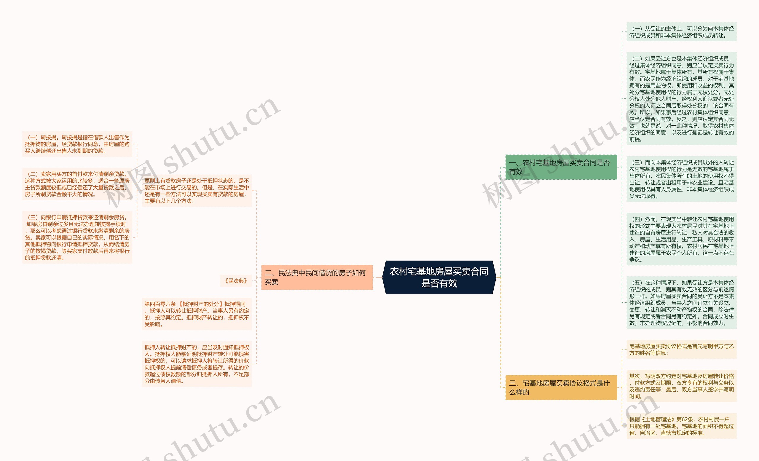农村宅基地房屋买卖合同是否有效思维导图