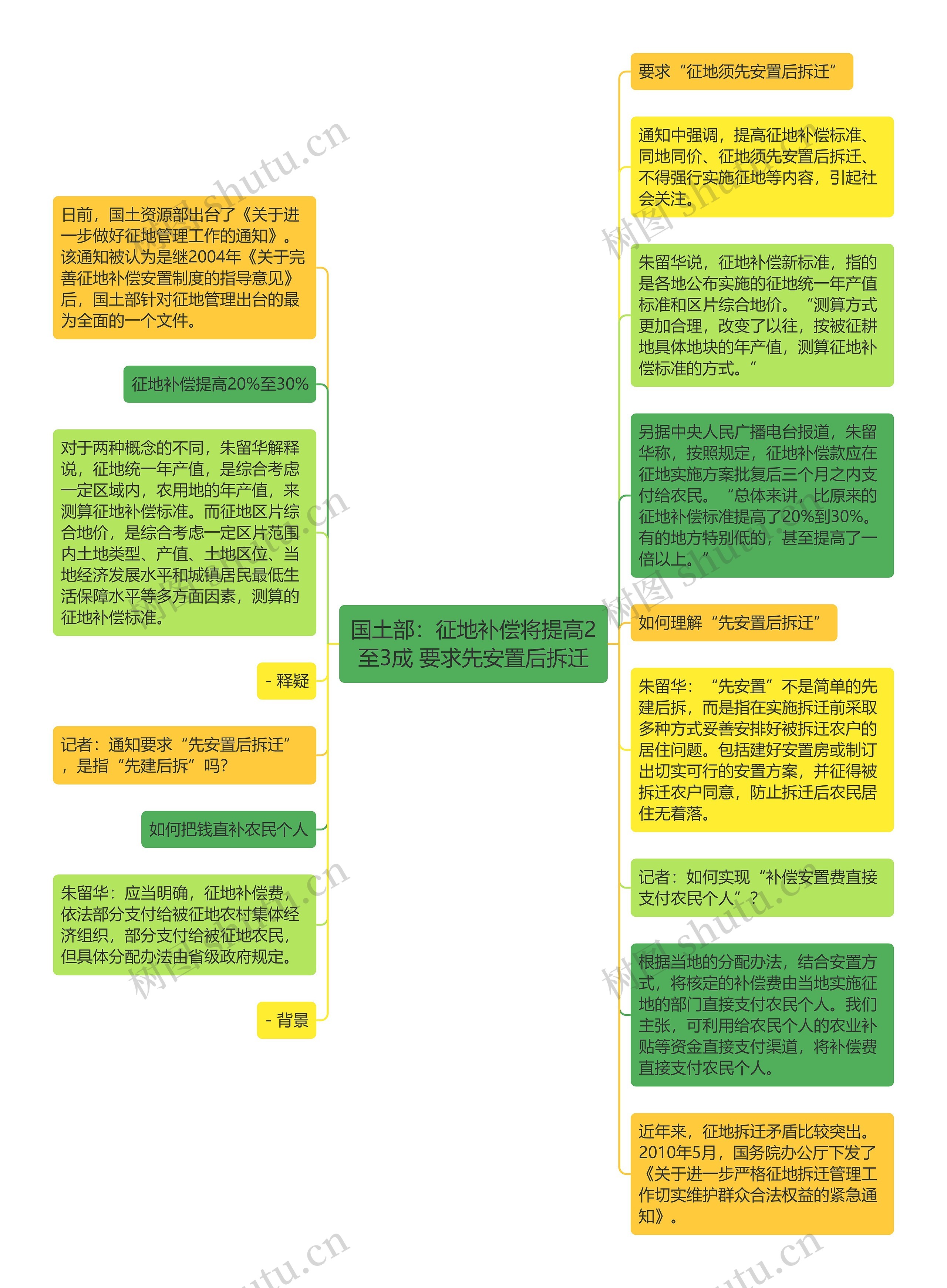 国土部：征地补偿将提高2至3成 要求先安置后拆迁思维导图