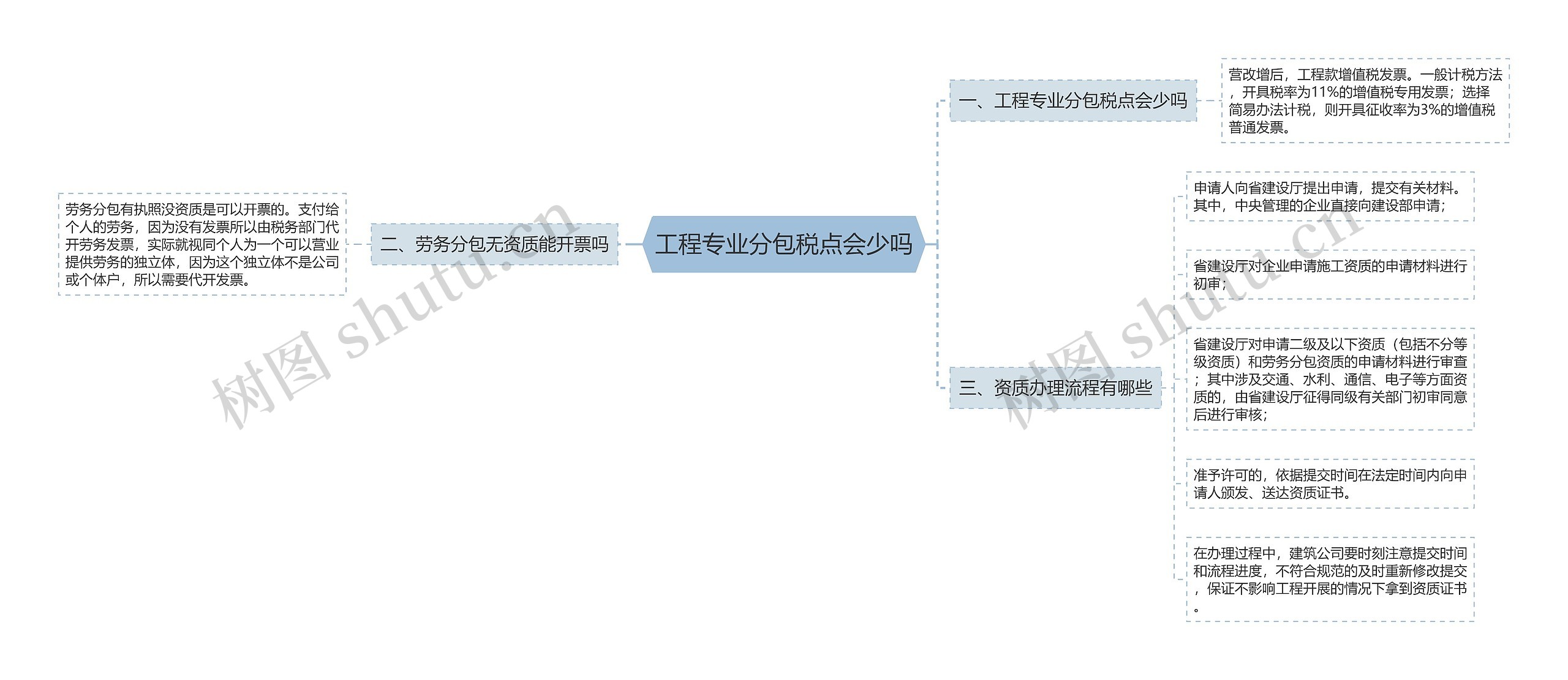 工程专业分包税点会少吗思维导图