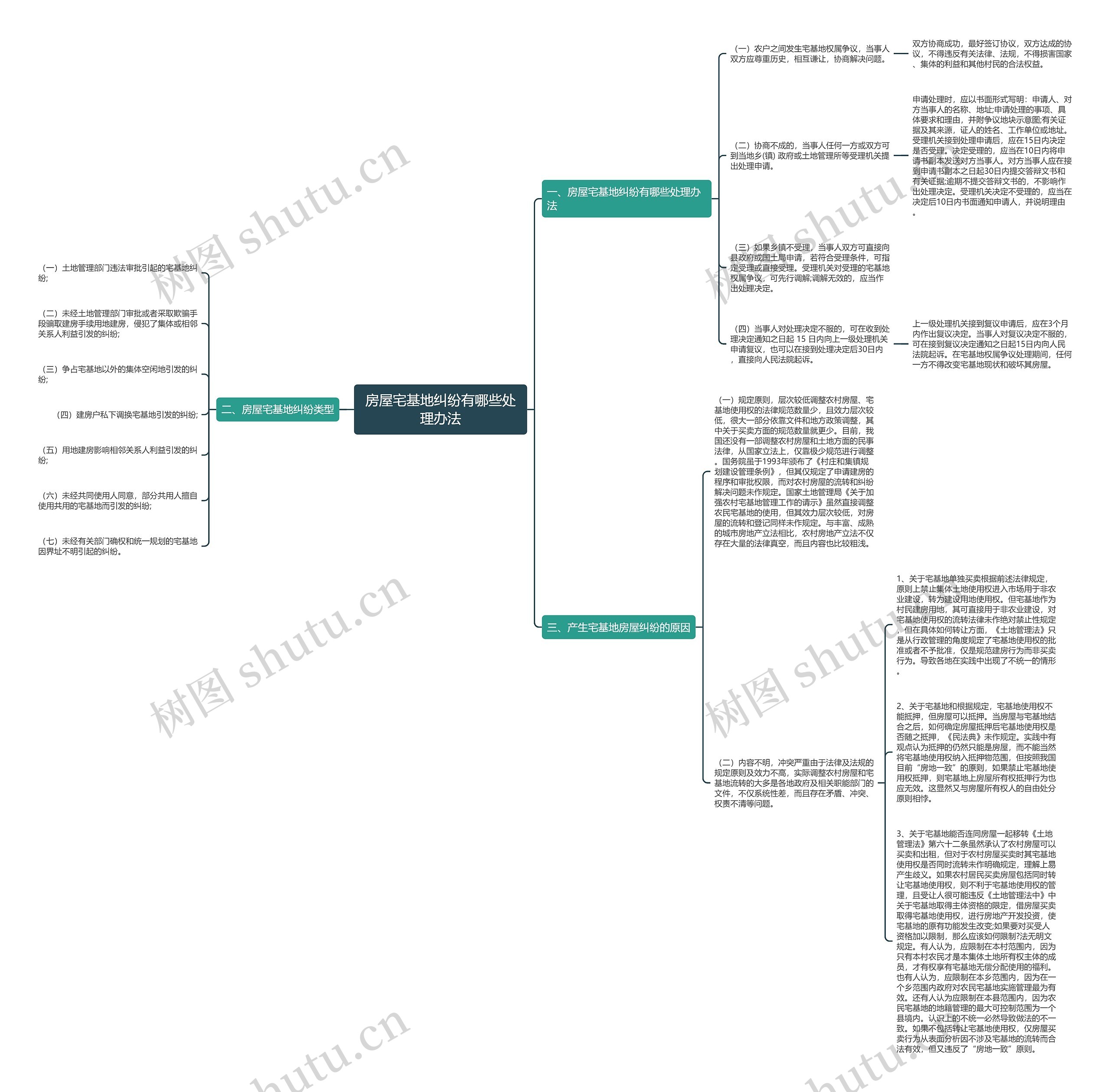 房屋宅基地纠纷有哪些处理办法思维导图