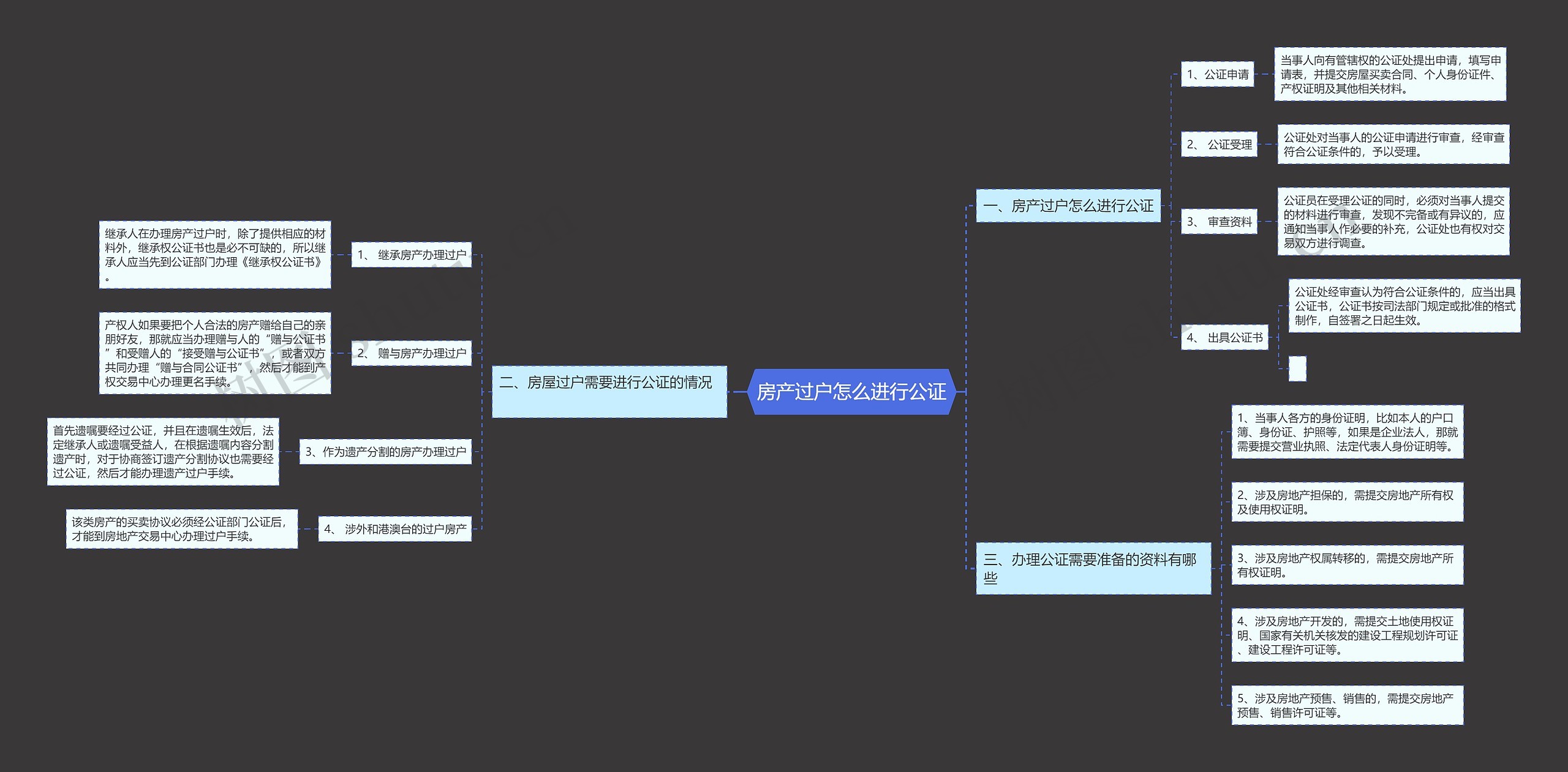 房产过户怎么进行公证思维导图