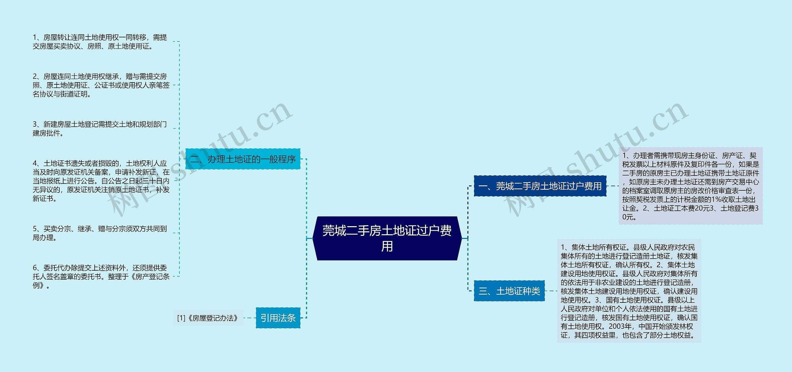 莞城二手房土地证过户费用